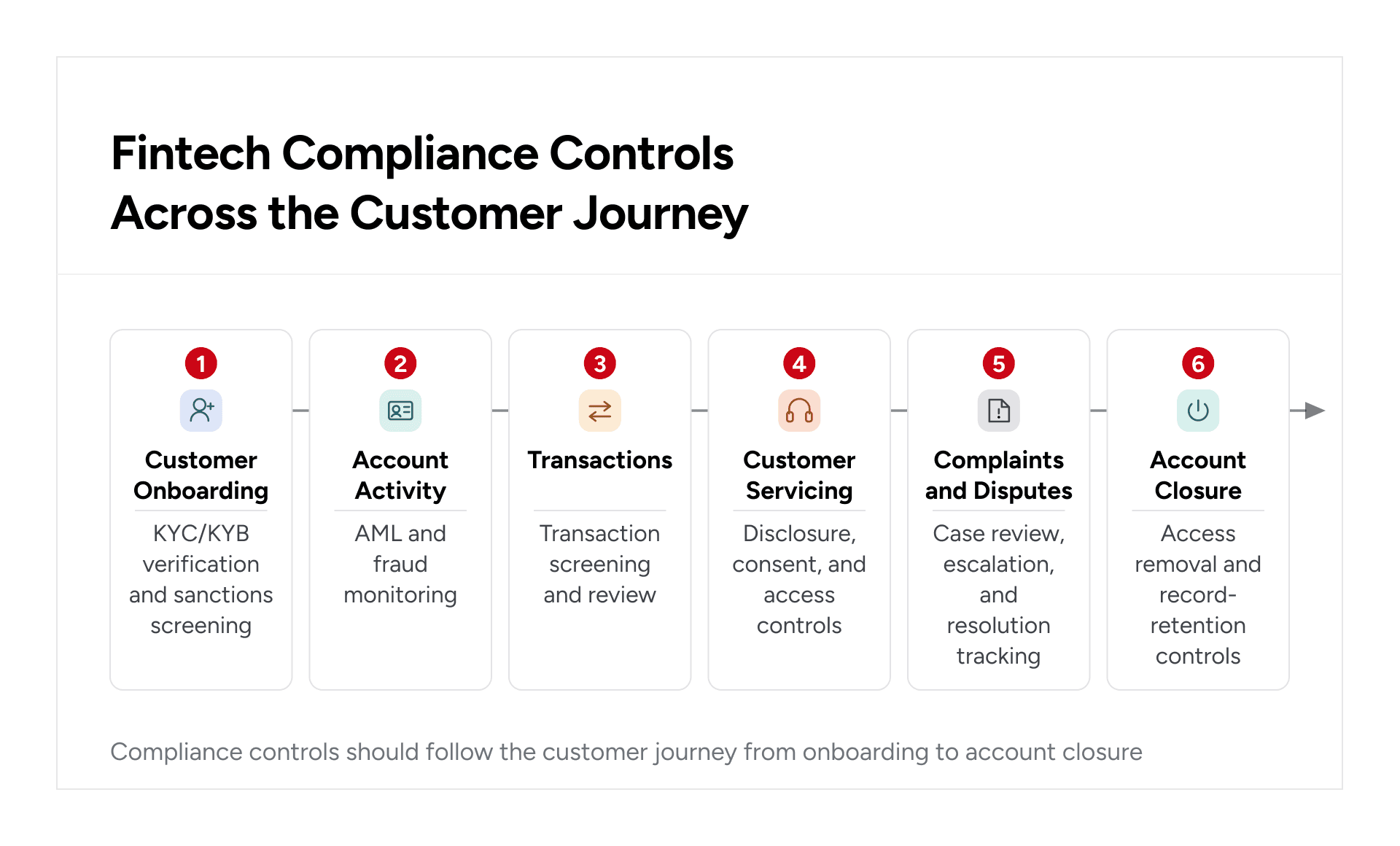 Fintech compliance controls across the customer journey from KYC and AML to disputes and account closure