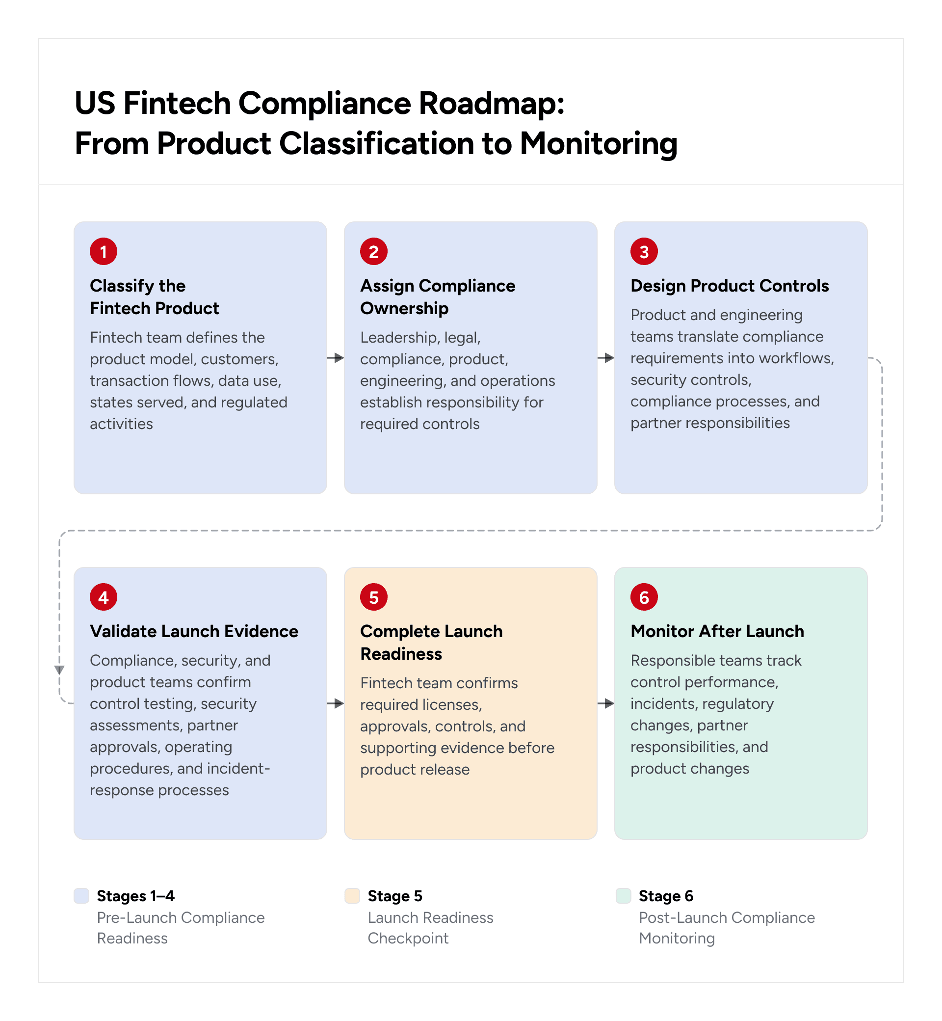 US fintech compliance roadmap from product classification to post-launch compliance monitoring