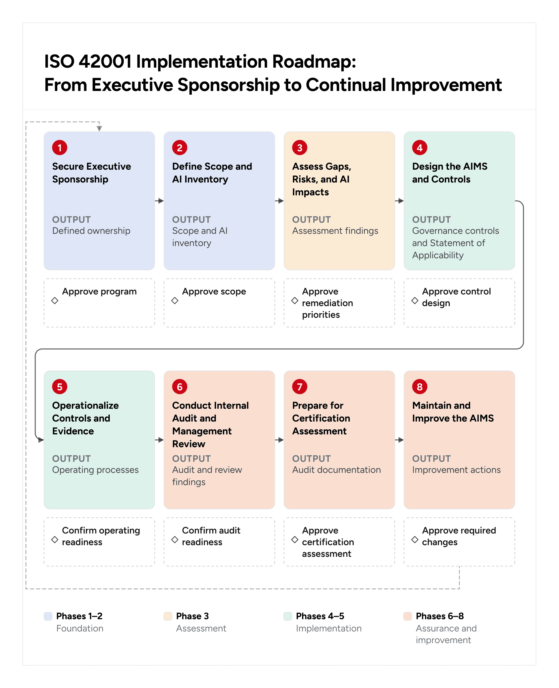 ISO 42001 implementation roadmap from executive sponsorship to continual improvement for AIMS certification readiness