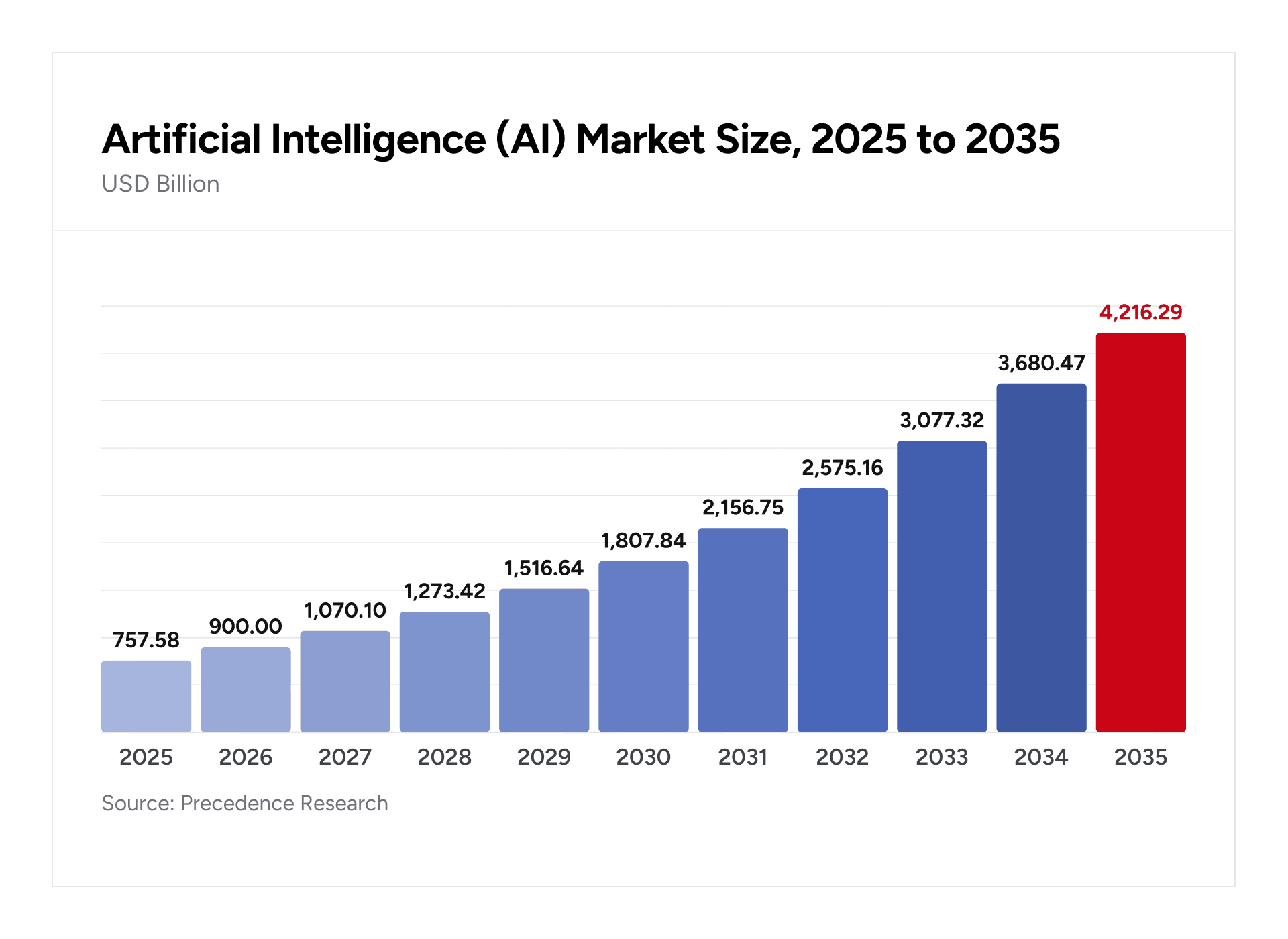 Artificial Intelligence (AI) market size from 2025 to 2035.