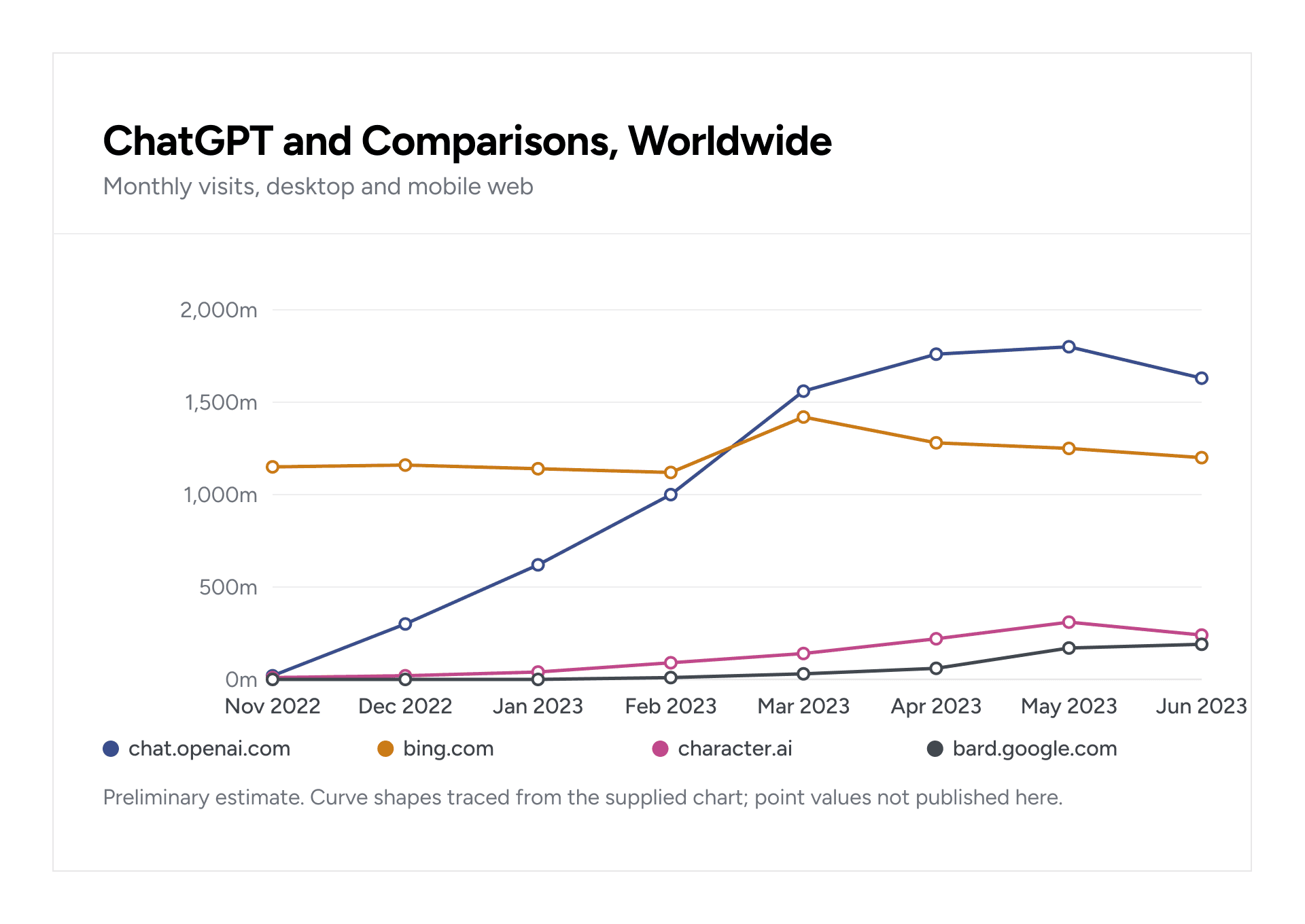 Worldwide comparisons ChatGPT for Web and Mobile App
