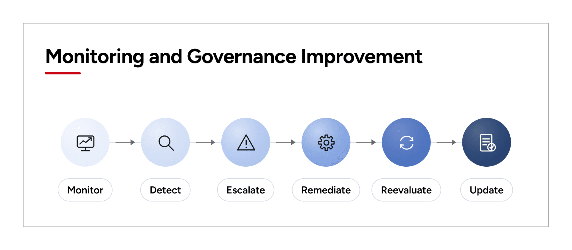 Enterprise AI governance monitoring loop illustrating monitor detect escalate remediate reassess and update stages for continuous improvement