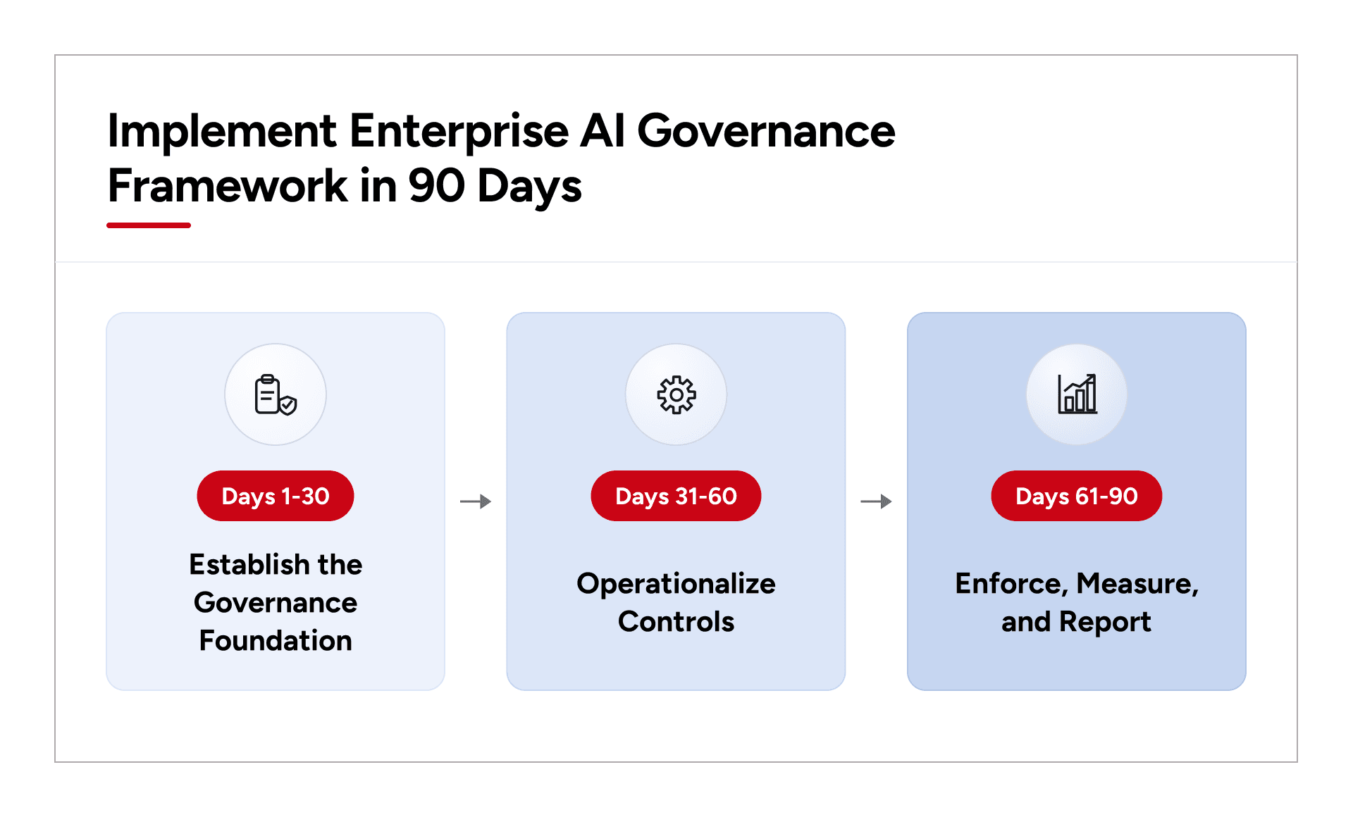 Enterprise AI governance framework roadmap with Days 1-30 foundation Days 31-60 controls and Days 61-90 reporting and improvement