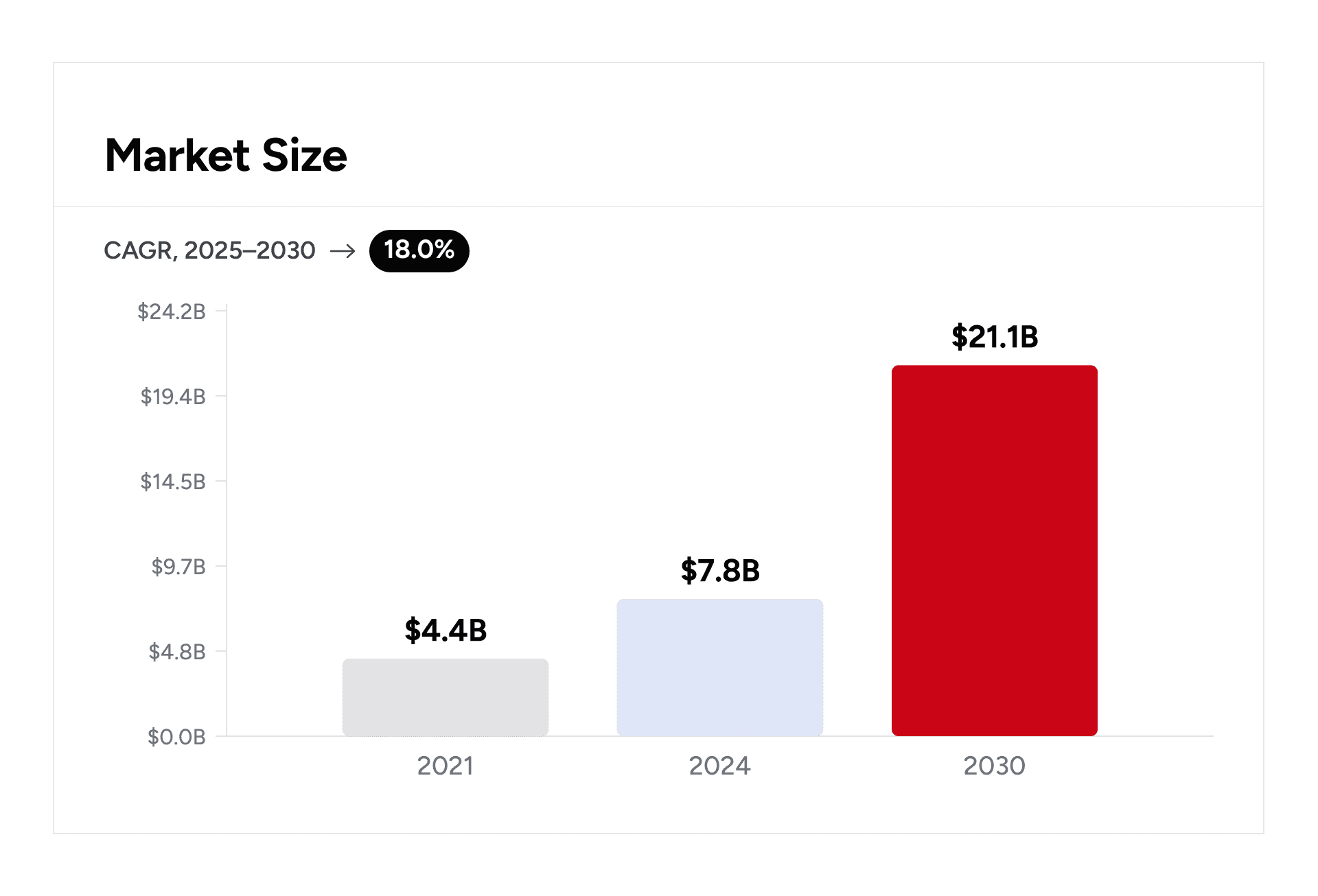 The global explainable AI market (XAI) is projected to reach $21.1 billion by 2030, growing at a CAGR of 18.0% from 2025 to 2030.
