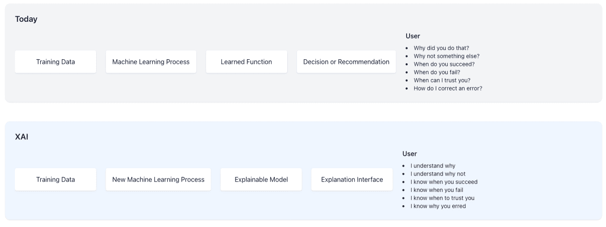 How Does Explainable AI Work?