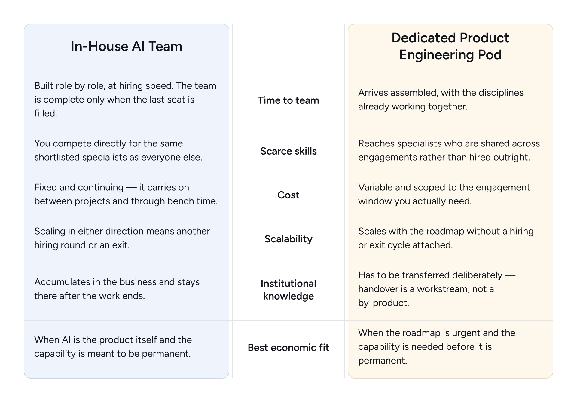 In-house AI team versus product dedicated engineering pod across hiring speed, skills, cost, scalability, and institutional knowledge