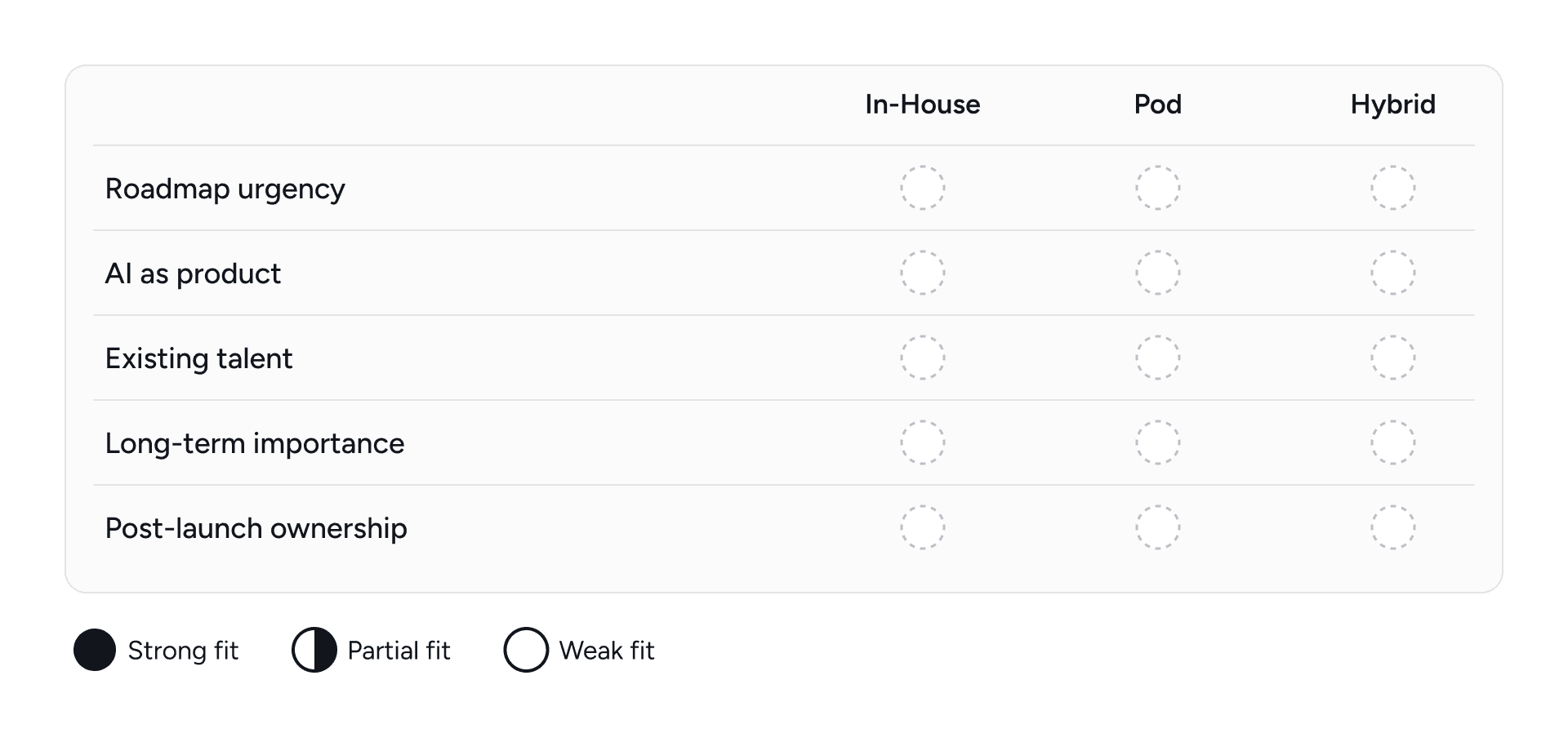AI team decision scorecard comparing in-house, pod, and hybrid models across five funding-stage criteria
