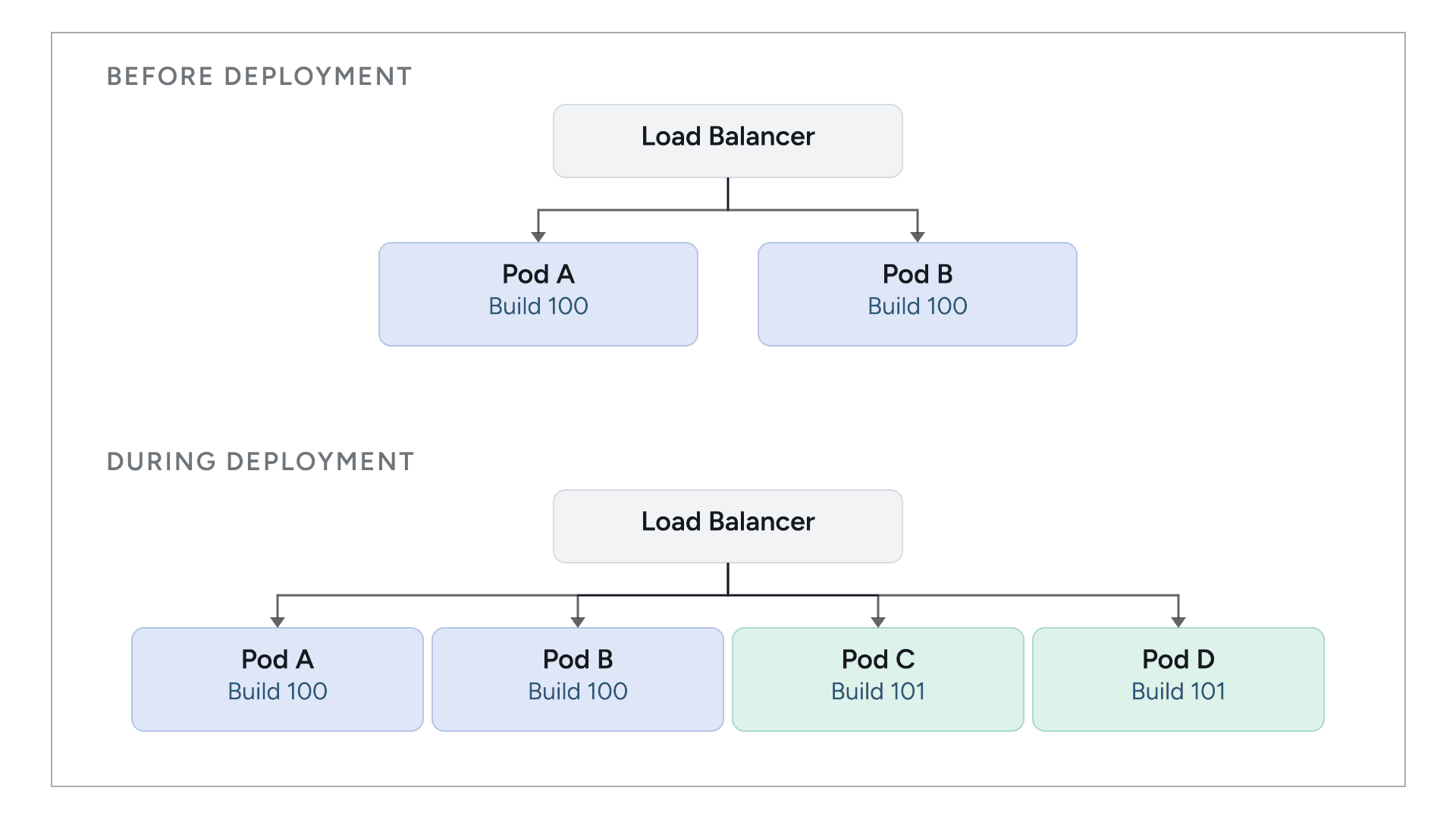 Rolling deployment with Build 100 and Build 101 pods behind the same load balancer
