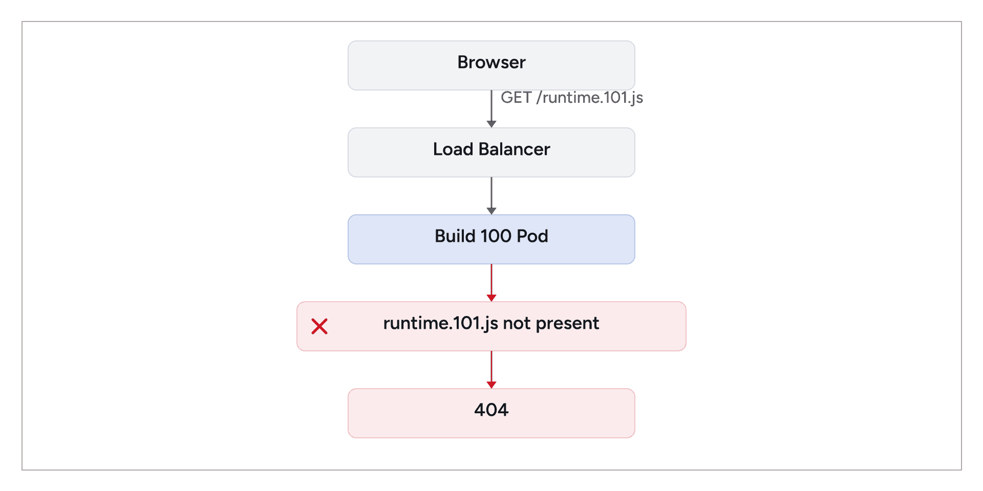 Build 101 runtime request routed to a Build 100 pod and returning a 404 error