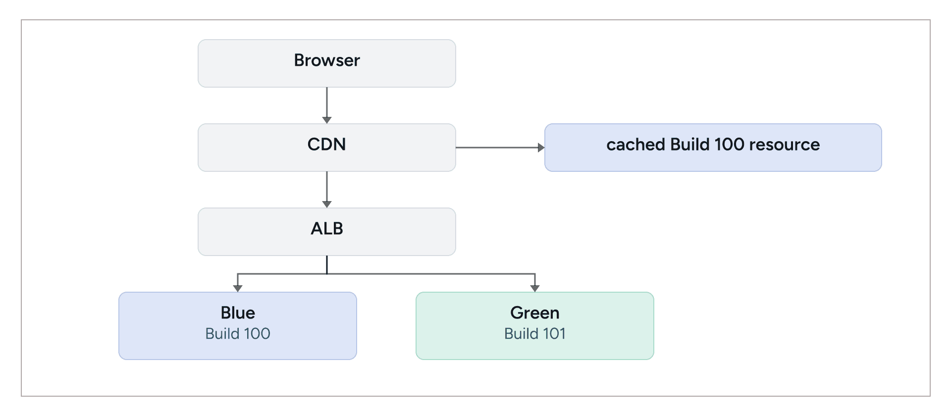 CDN-cached Build 100 resource routed through an ALB to Blue and Green environments