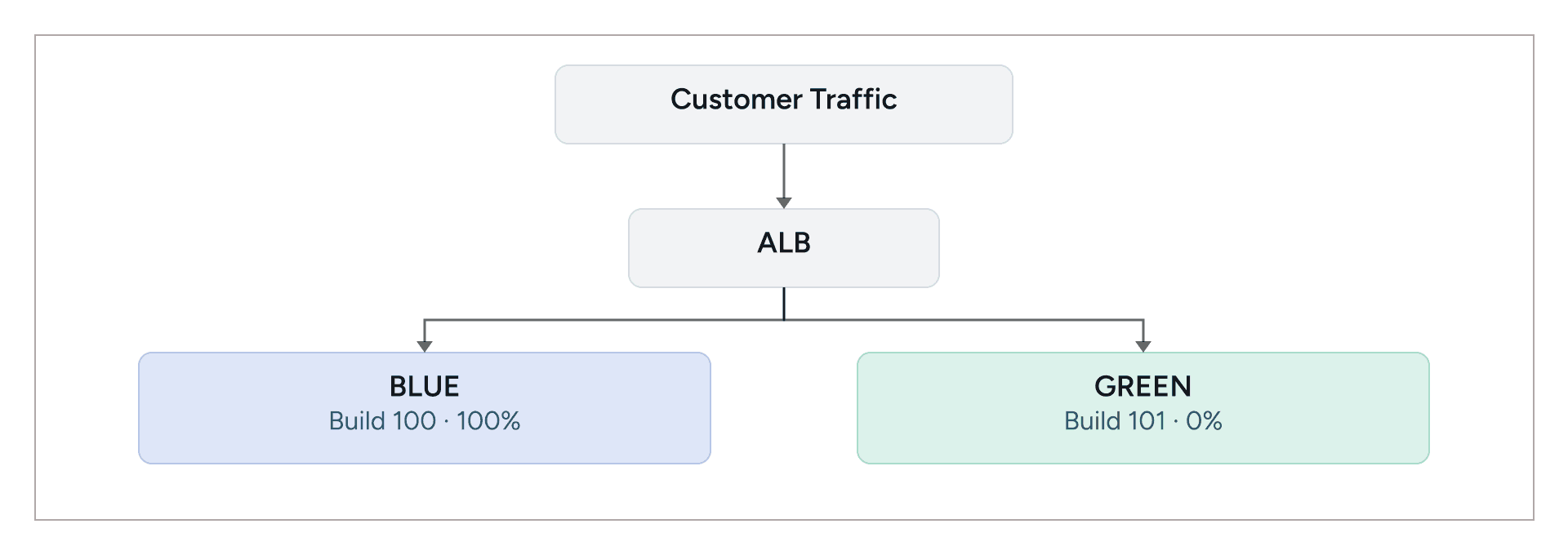 Customer traffic routed to active Blue Build 100 while Green Build 101 remains idle