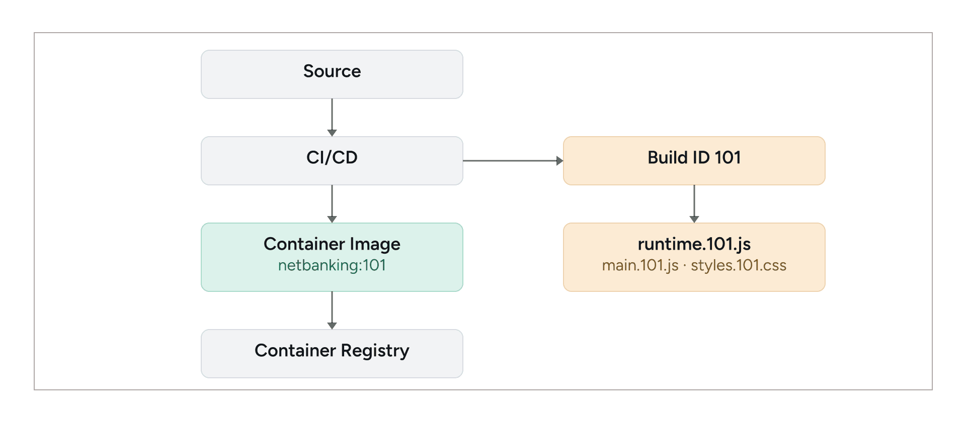 CI/CD pipeline creating Build 101 static resources and an immutable container image