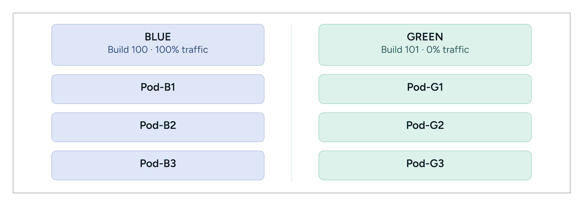Blue and Green Kubernetes pods running in parallel before production traffic cutover