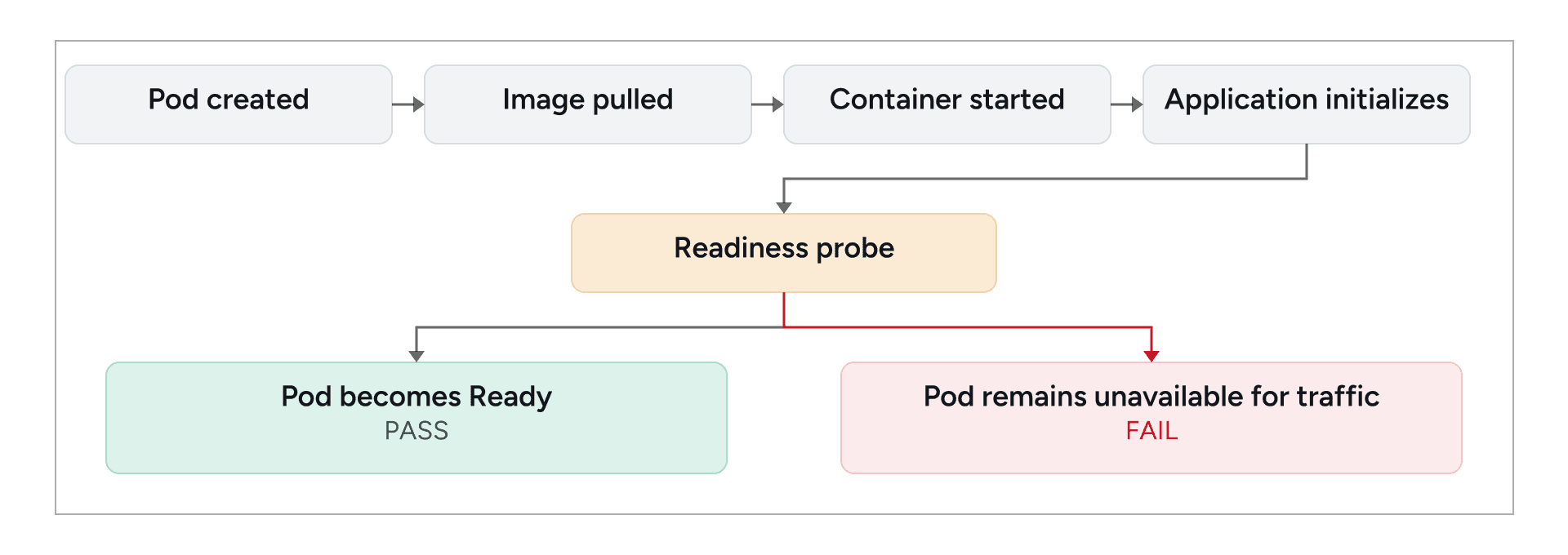 Kubernetes readiness probe keeping failed pods unavailable and admitting ready pods