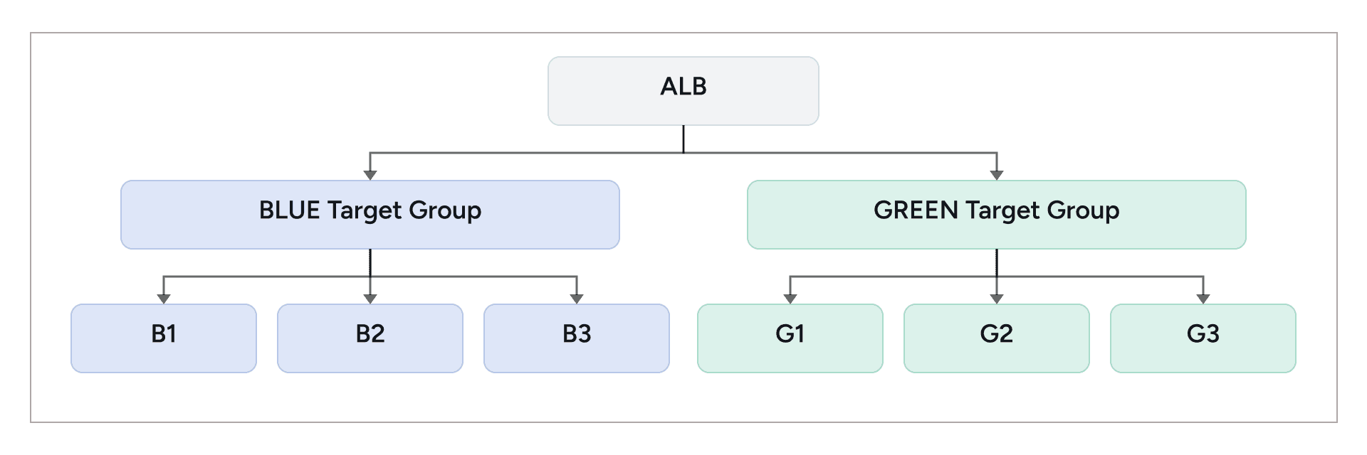 Application Load Balancer routing through separate Blue and Green target groups