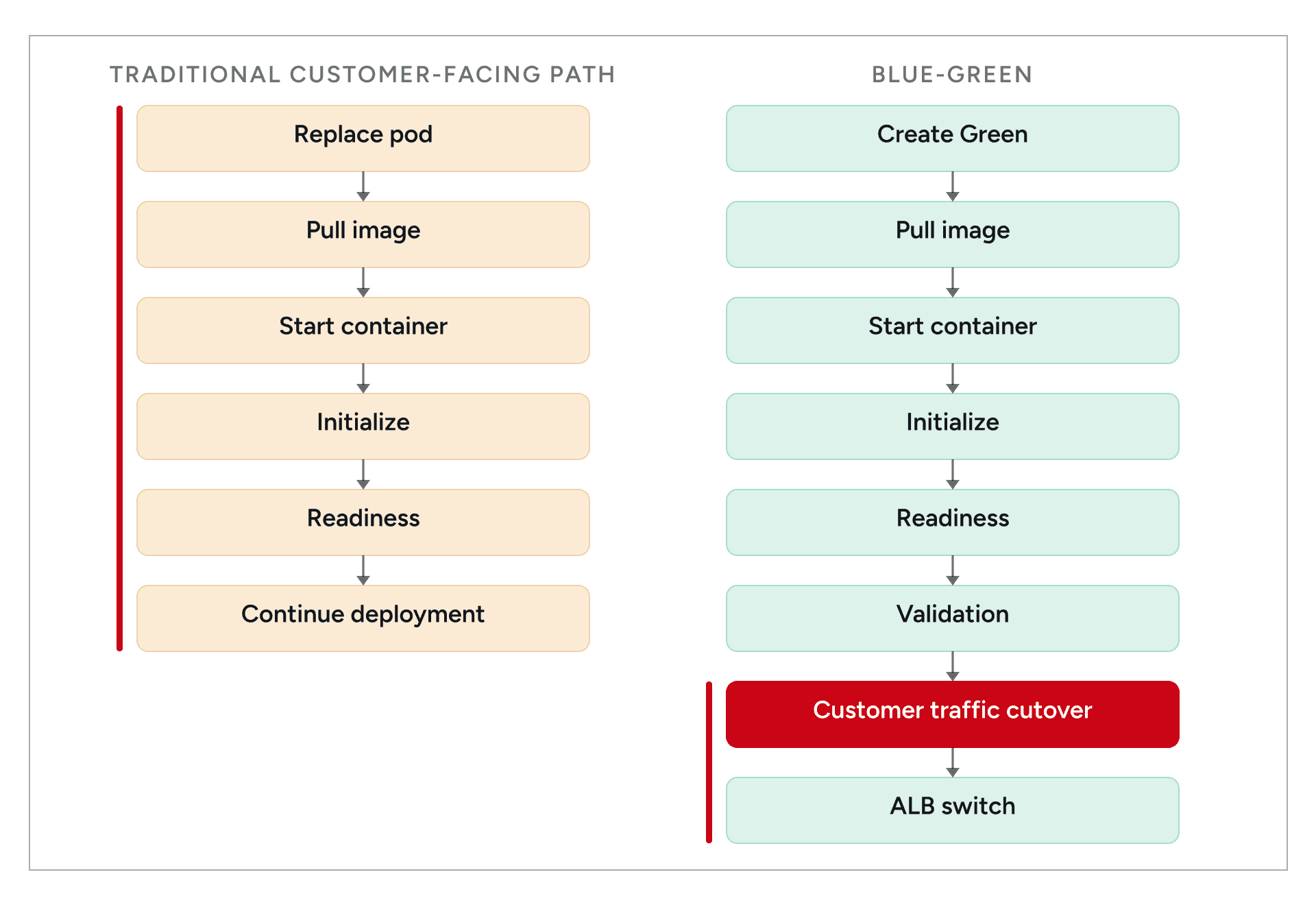 Rolling deployment path compared with Blue-Green validation before customer traffic cutover