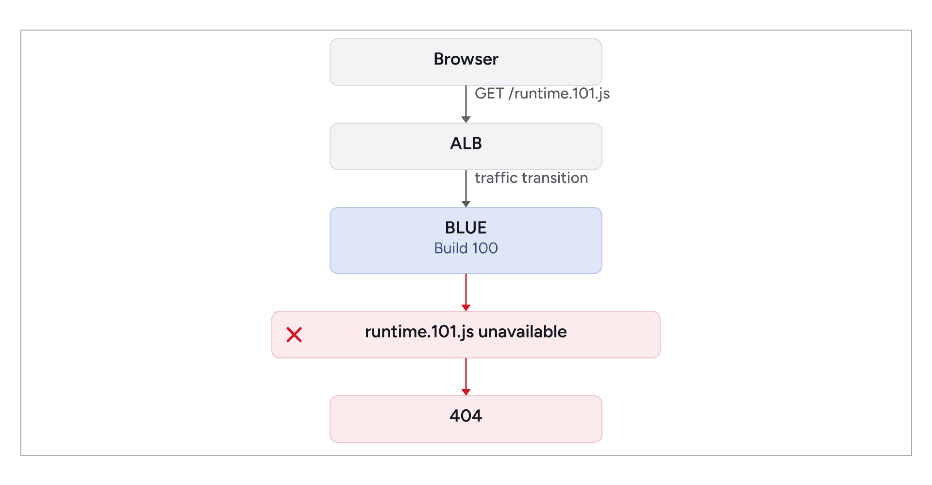 Build 101 static-resource request reaching Blue Build 100 during traffic transition and returning 404