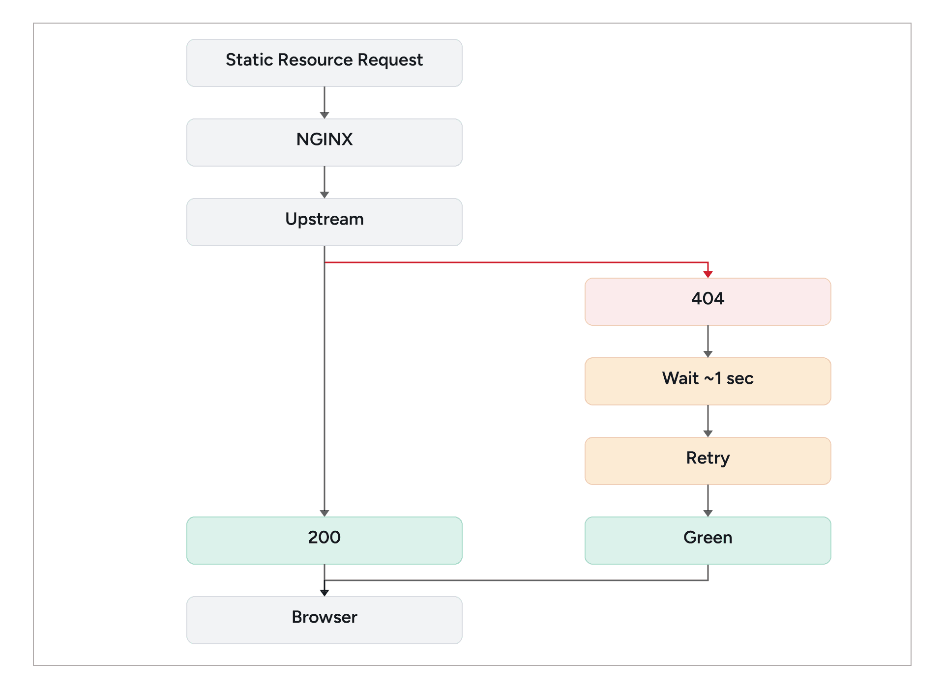 NGINX retrying a transient static-resource 404 after the ALB traffic transition
