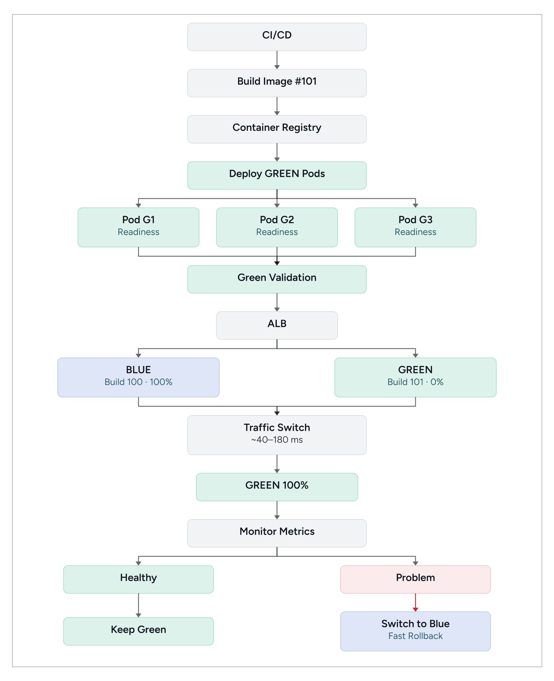 Zero-downtime Blue-Green architecture with pod readiness, ALB traffic switching, monitoring, and fast rollback