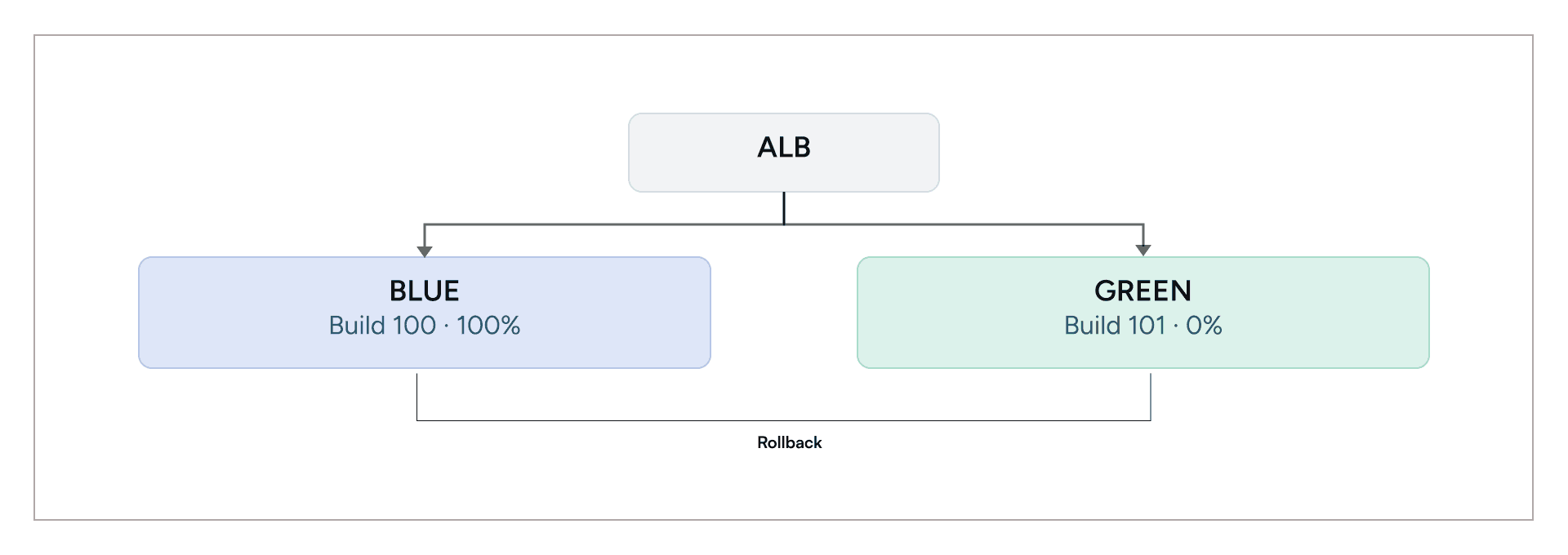 ALB rollback routing production traffic from Green Build 101 to Blue Build 100