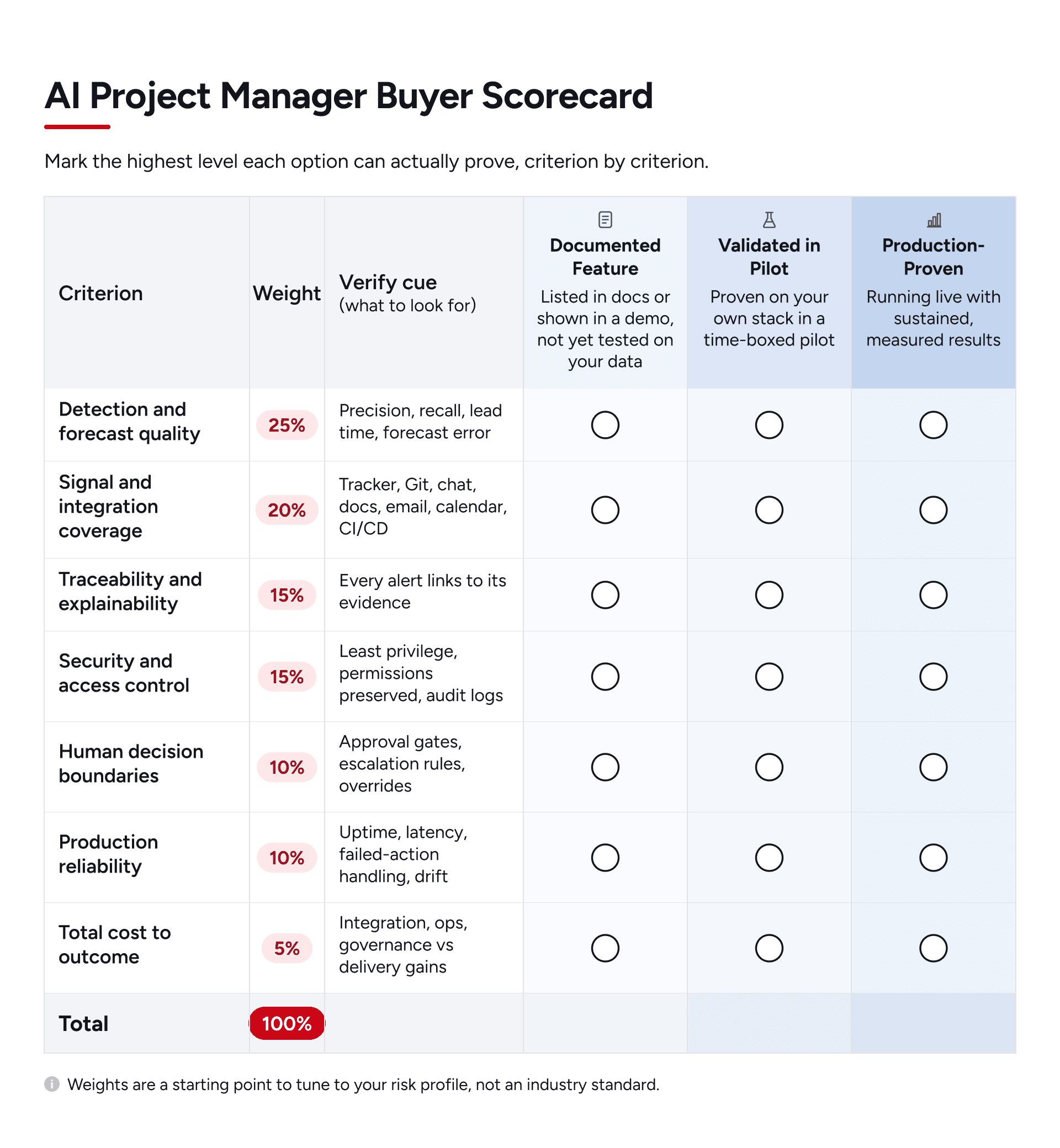 AI project manager buyer scorecard for evaluating detection quality integrations traceability security human controls and ROI