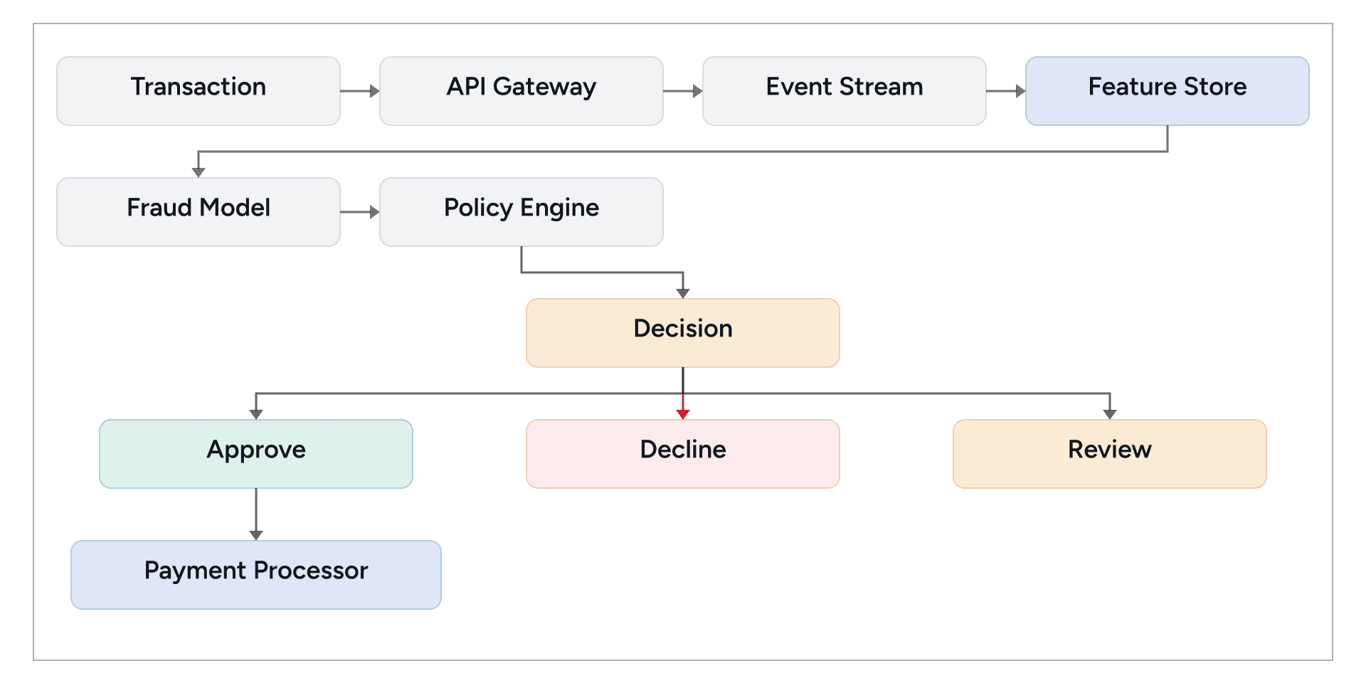 Real-time AI fraud detection architecture from transaction intake and feature store to policy engine and payment decision
