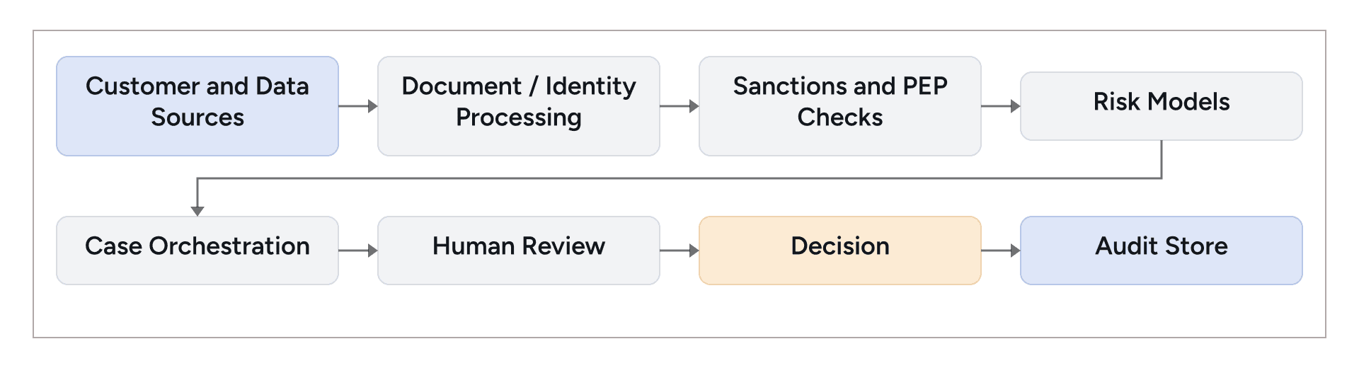 AI-powered AML and KYC architecture covering identity checks, sanctions screening, risk scoring, human review, and audit logs