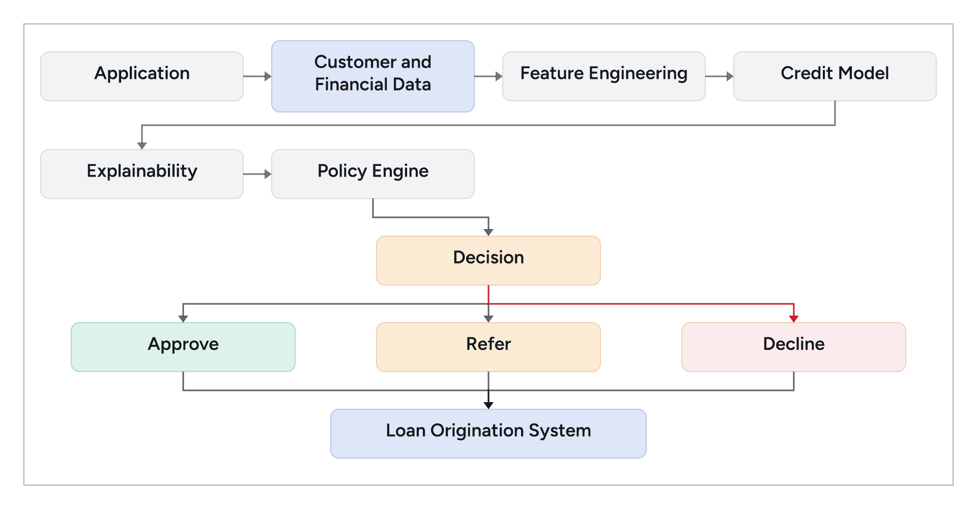 AI credit decisioning architecture from application data and feature engineering to approval, referral, or decline