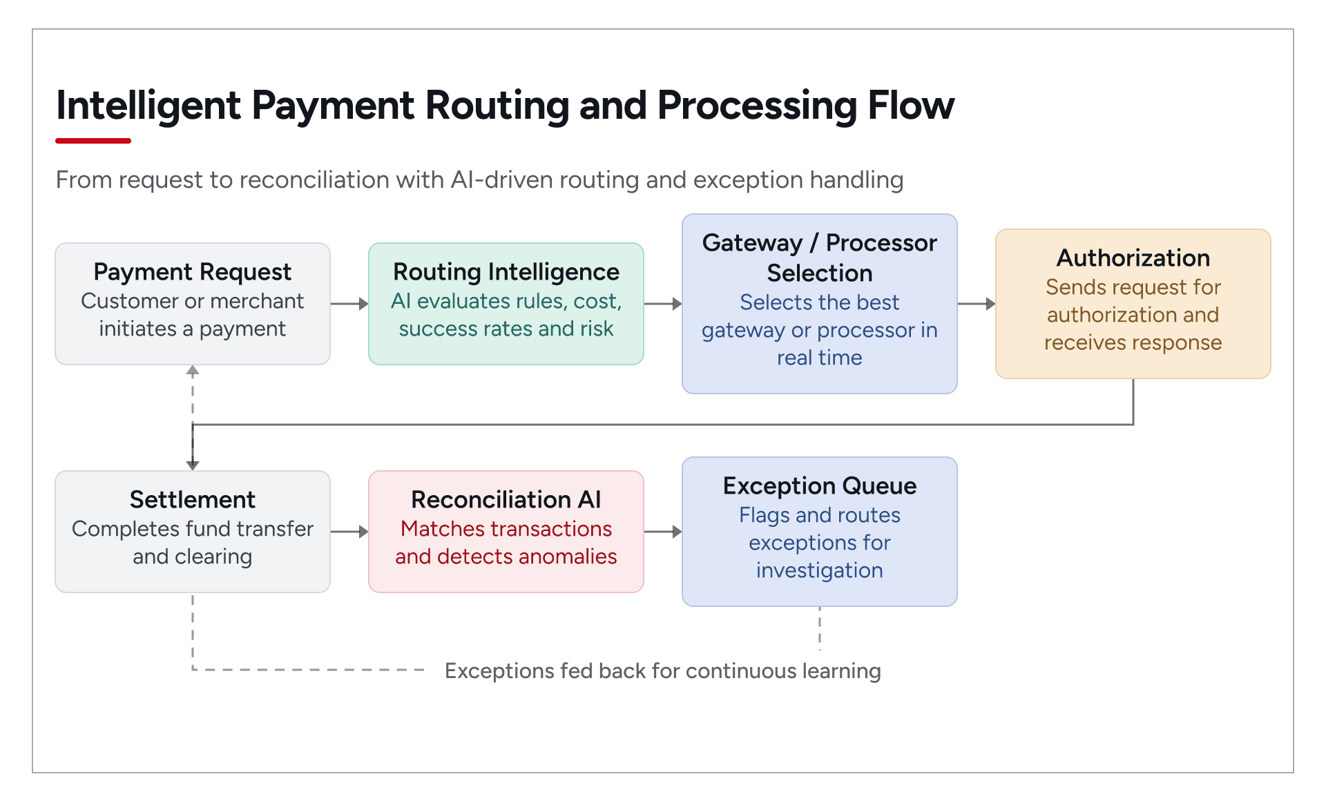 Intelligent payment routing architecture from processor selection to authorization, settlement, reconciliation, and exceptions