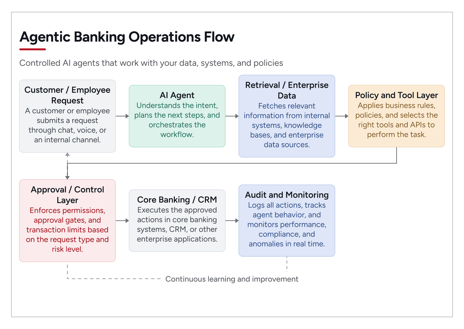 Agentic banking architecture connecting AI agents, enterprise data, policy controls, approvals, core systems, and audit logs
