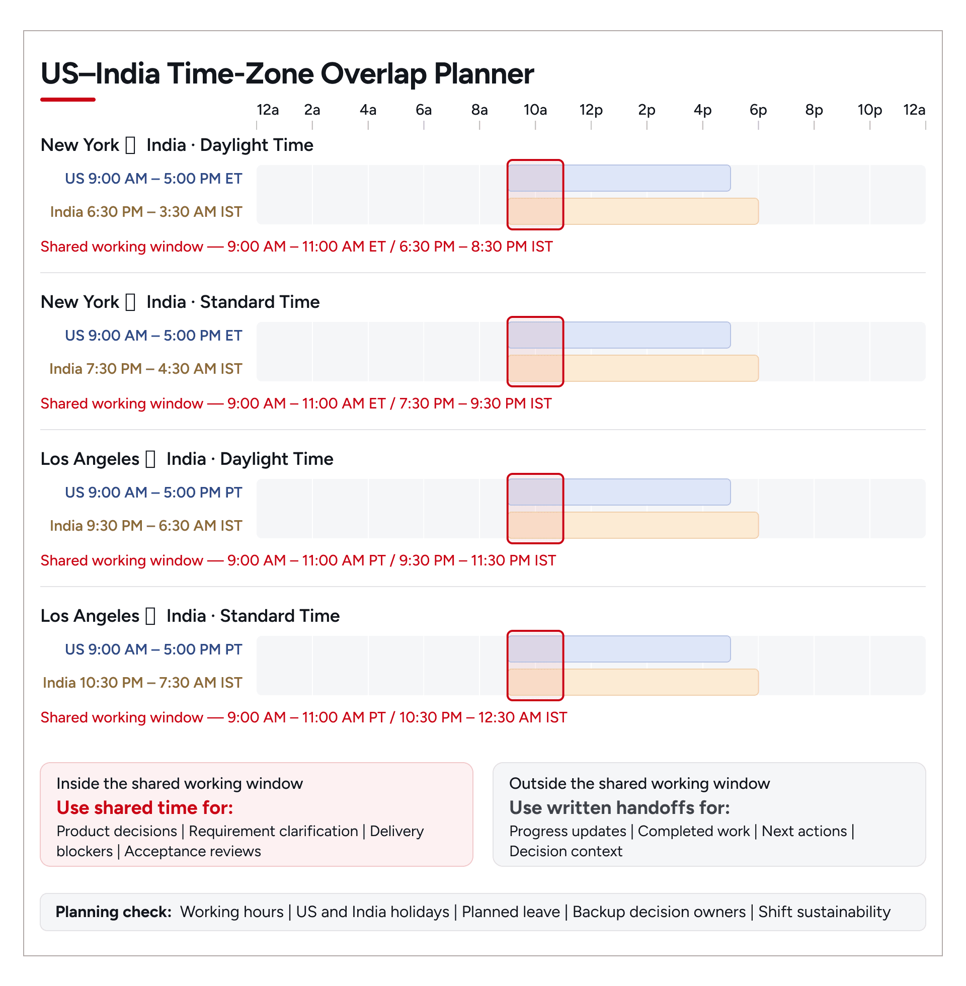 US India time-zone overlap planner for offshore engineering teams in New York and Los Angeles