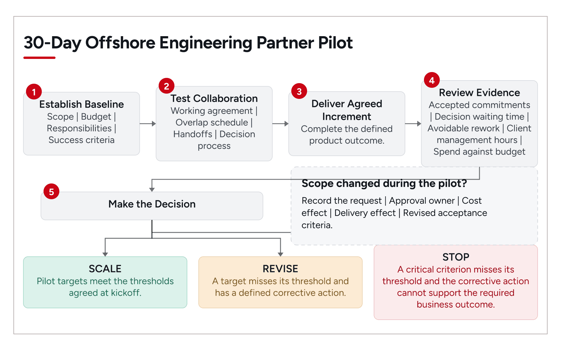 30-day offshore engineering partner pilot process with baseline, collaboration, delivery review, and scale revise or stop decisions