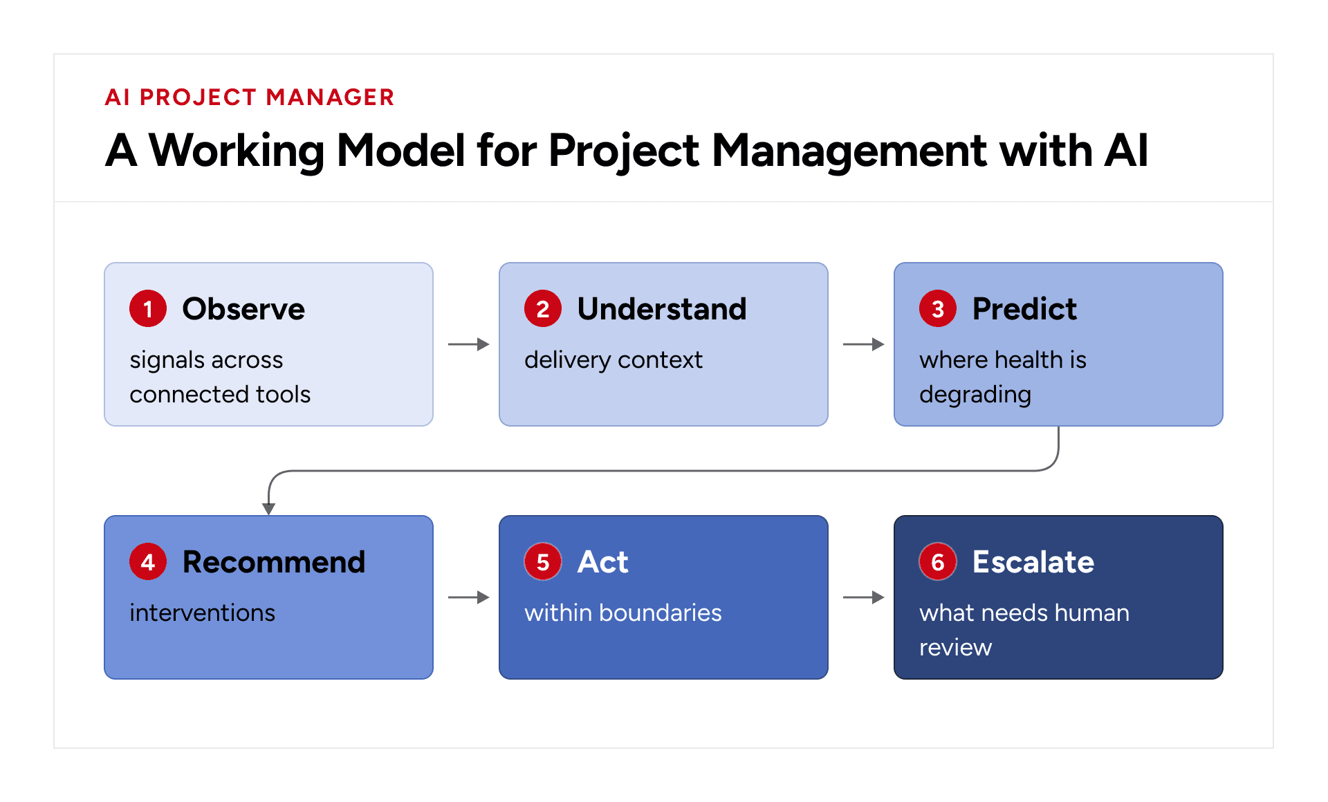 AI project management workflow from observing signals to predicting risks, recommending actions, and escalating issues
