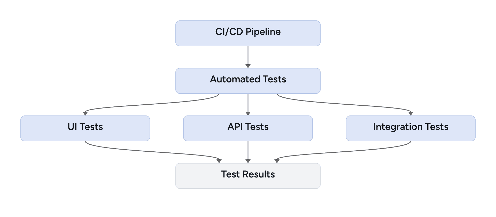 Automated regression workflow connecting CI/CD with UI, API, integration tests, and consolidated test results