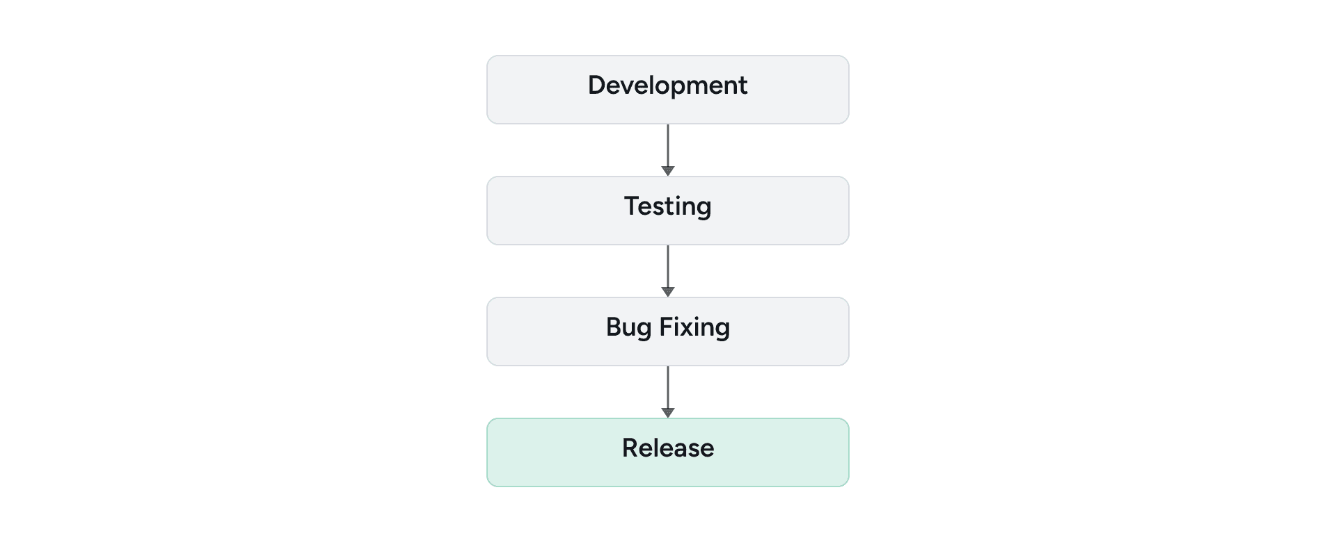 Traditional software testing workflow from development and bug fixing to release