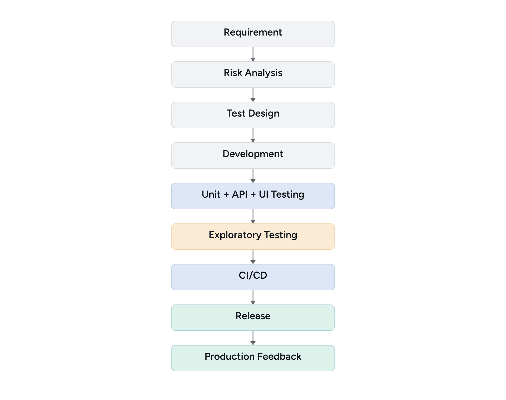 Quality engineering lifecycle from requirements and risk analysis through testing, CI/CD, release, and production feedback