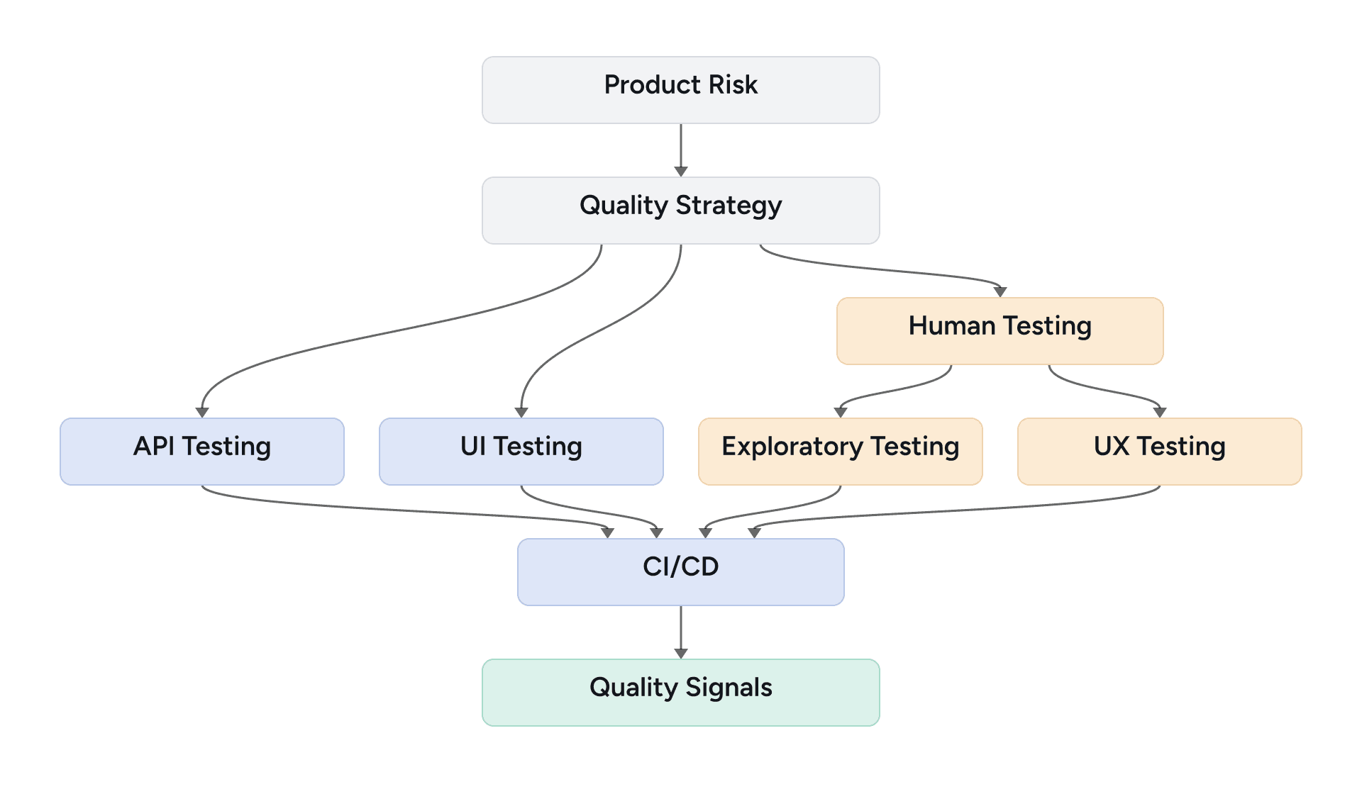 Balanced testing model combining API, UI, exploratory, UX, and AI-assisted testing around product risk
