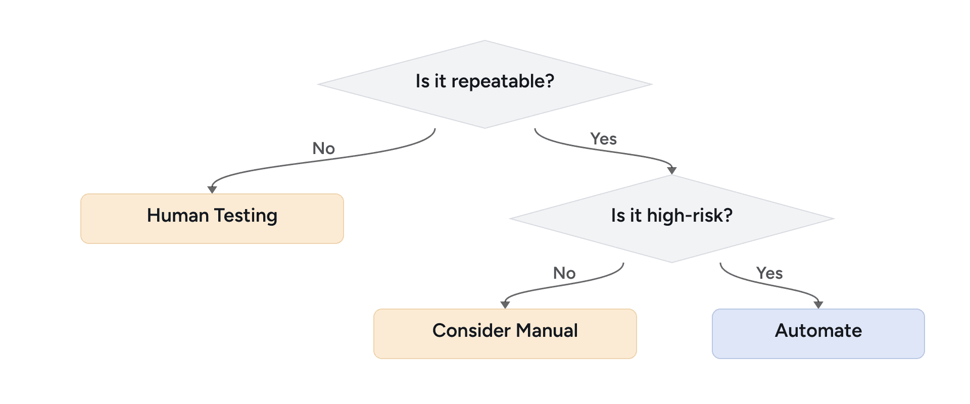 Risk-based test automation decision tree using repeatability and product risk to choose automated or human testing