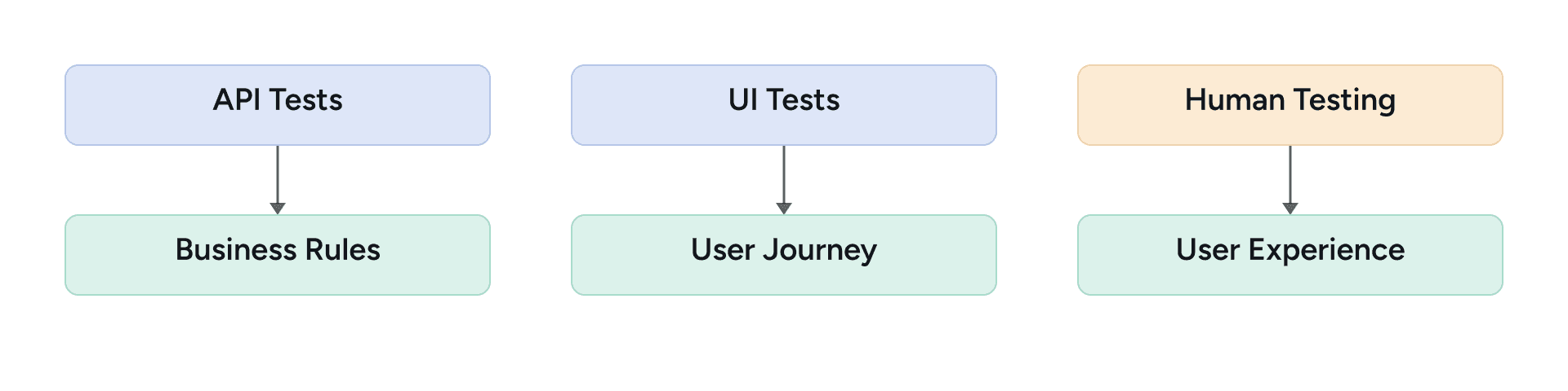 API tests validating business rules, UI tests validating user journeys, and human testing evaluating user experience