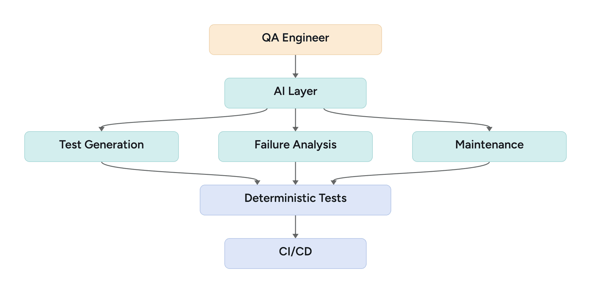 AI-assisted quality engineering architecture for test generation, failure analysis, maintenance, and deterministic testing