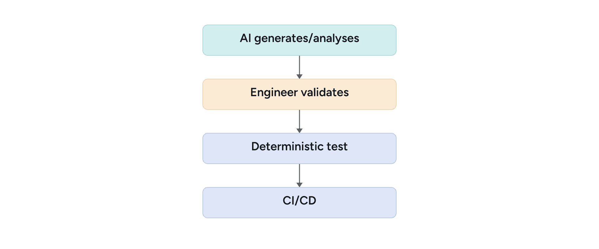 AI-assisted testing workflow from AI analysis and engineer validation to deterministic testing and CI/CD