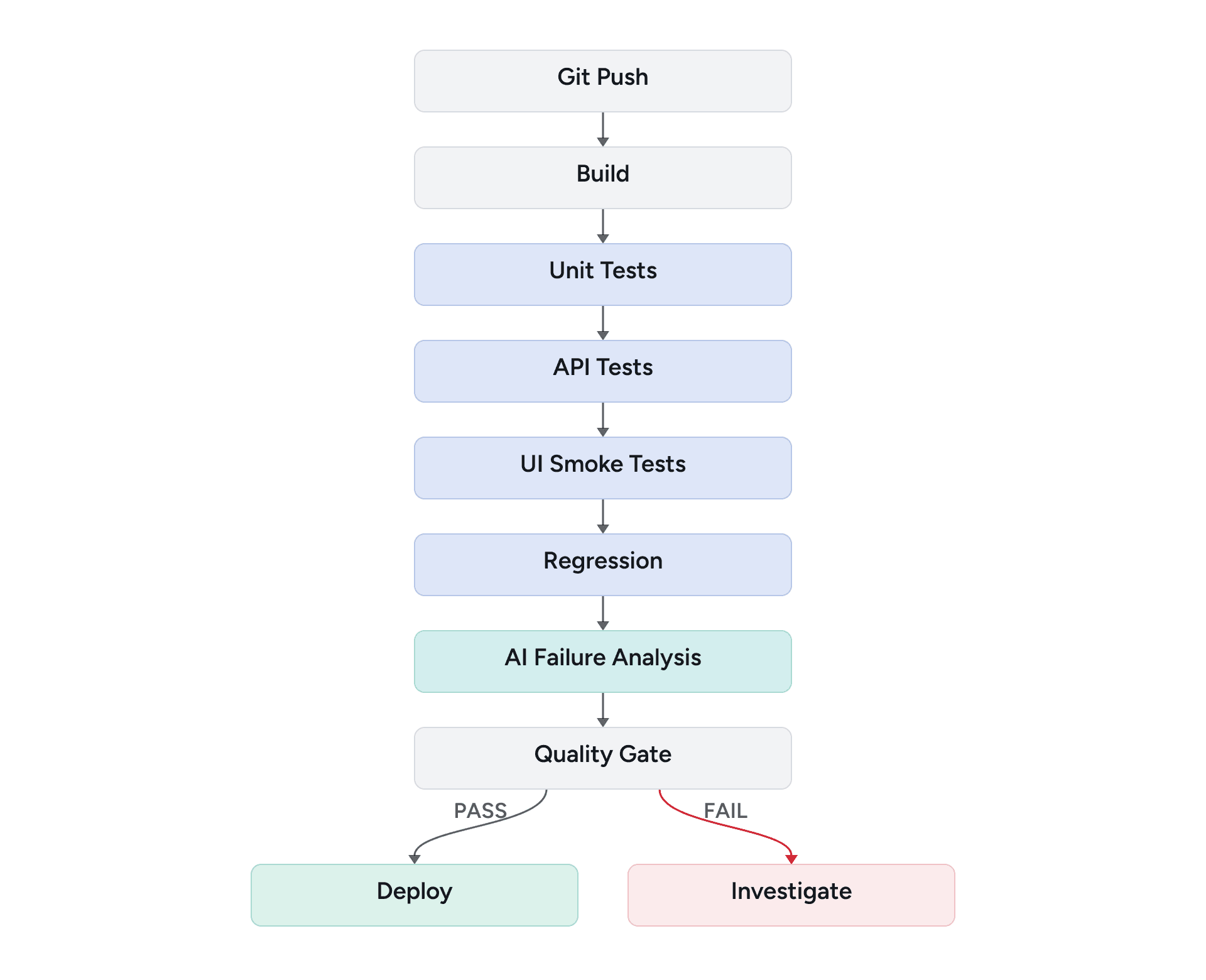 CI/CD quality pipeline with unit tests, API tests, UI smoke tests, regression testing, AI analysis, and quality gates