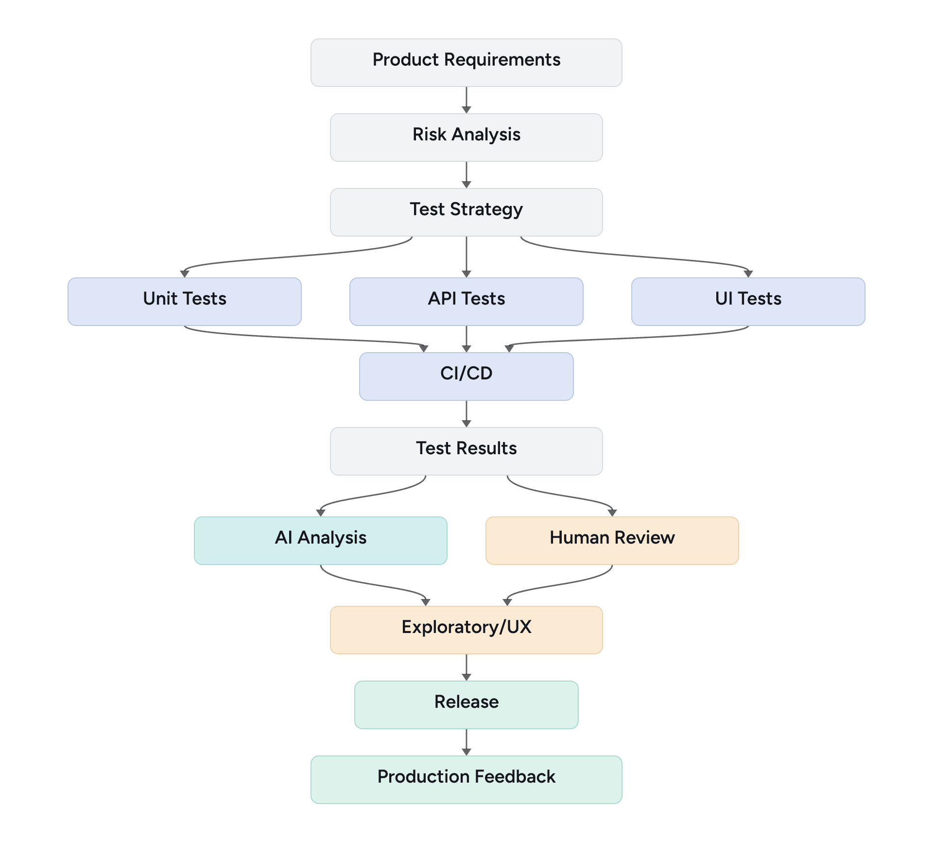 Modern quality engineering architecture connecting risk analysis, automated testing, AI analysis, human review, and production feedback