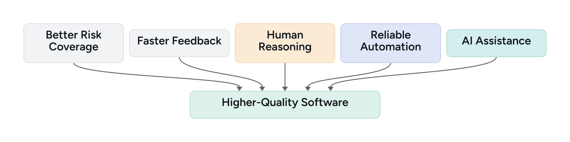 Risk coverage, faster feedback, human reasoning, reliable automation, and AI assistance contributing to higher-quality software
