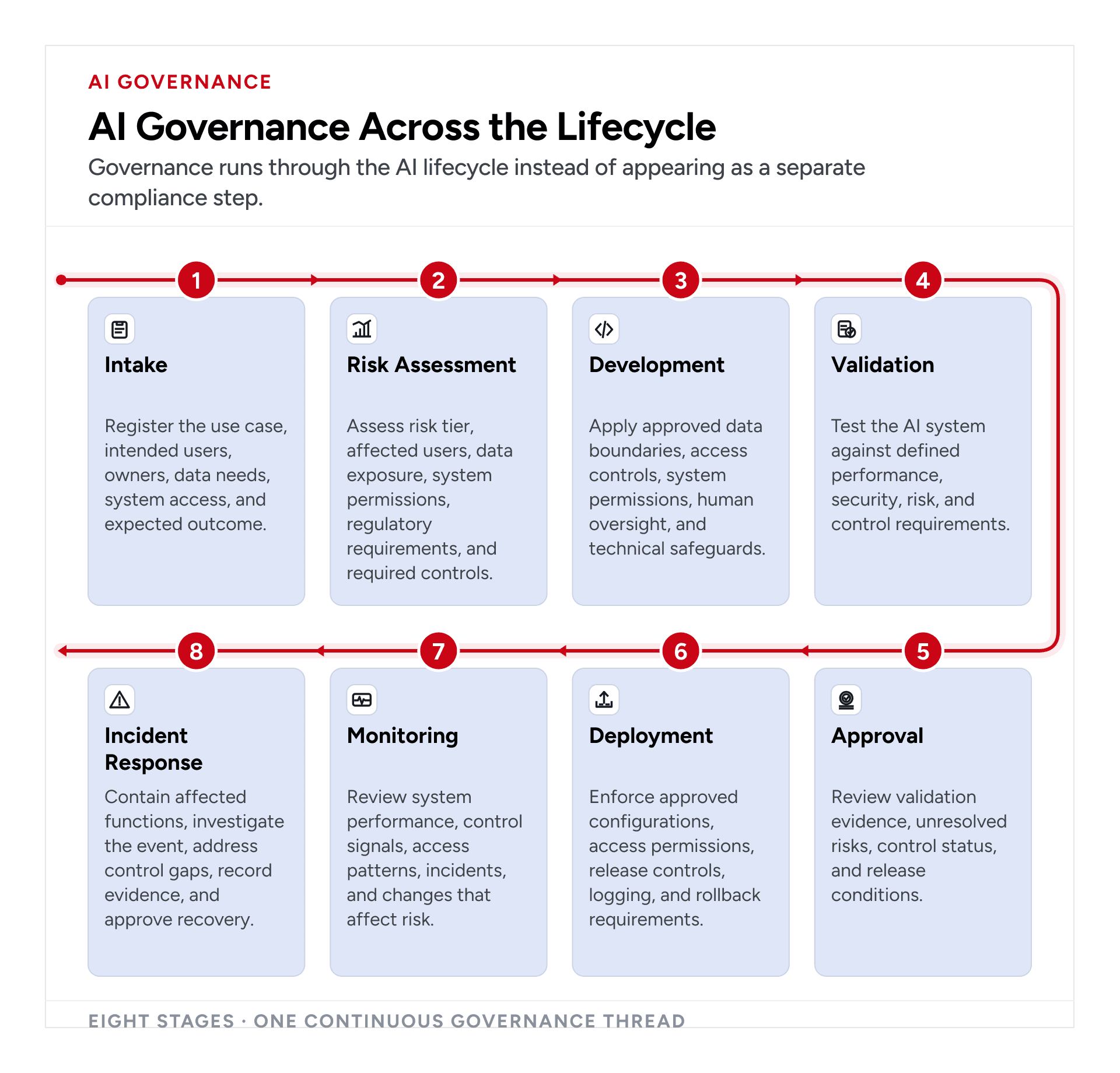 AI governance lifecycle from use-case intake and risk assessment through development, validation, deployment, monitoring, and incident response