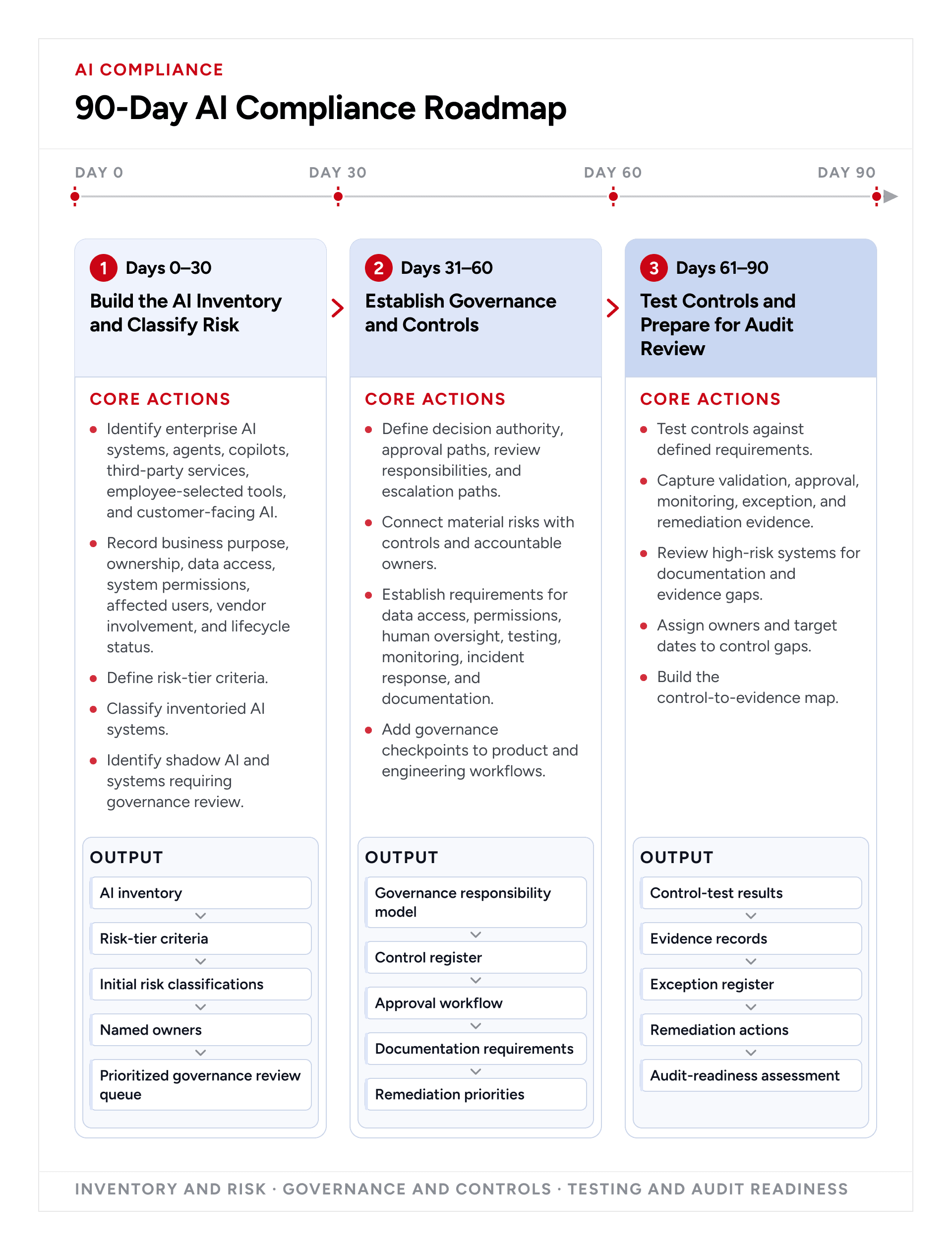 90-day AI compliance roadmap covering system inventory, risk classification, governance controls, control testing, and audit readiness