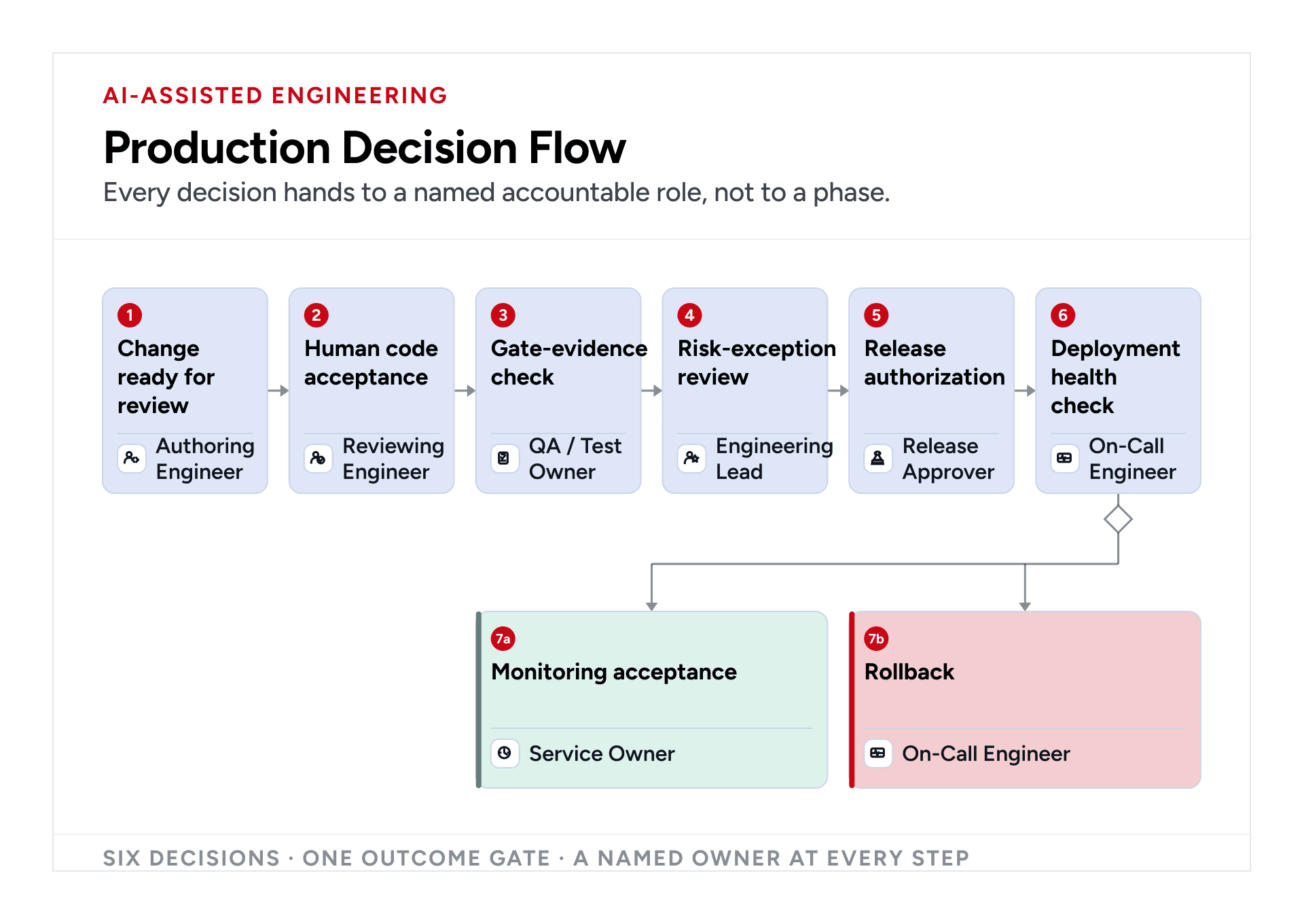 AI-assisted release decisions from human code review to monitoring or rollback, with accountable owners.