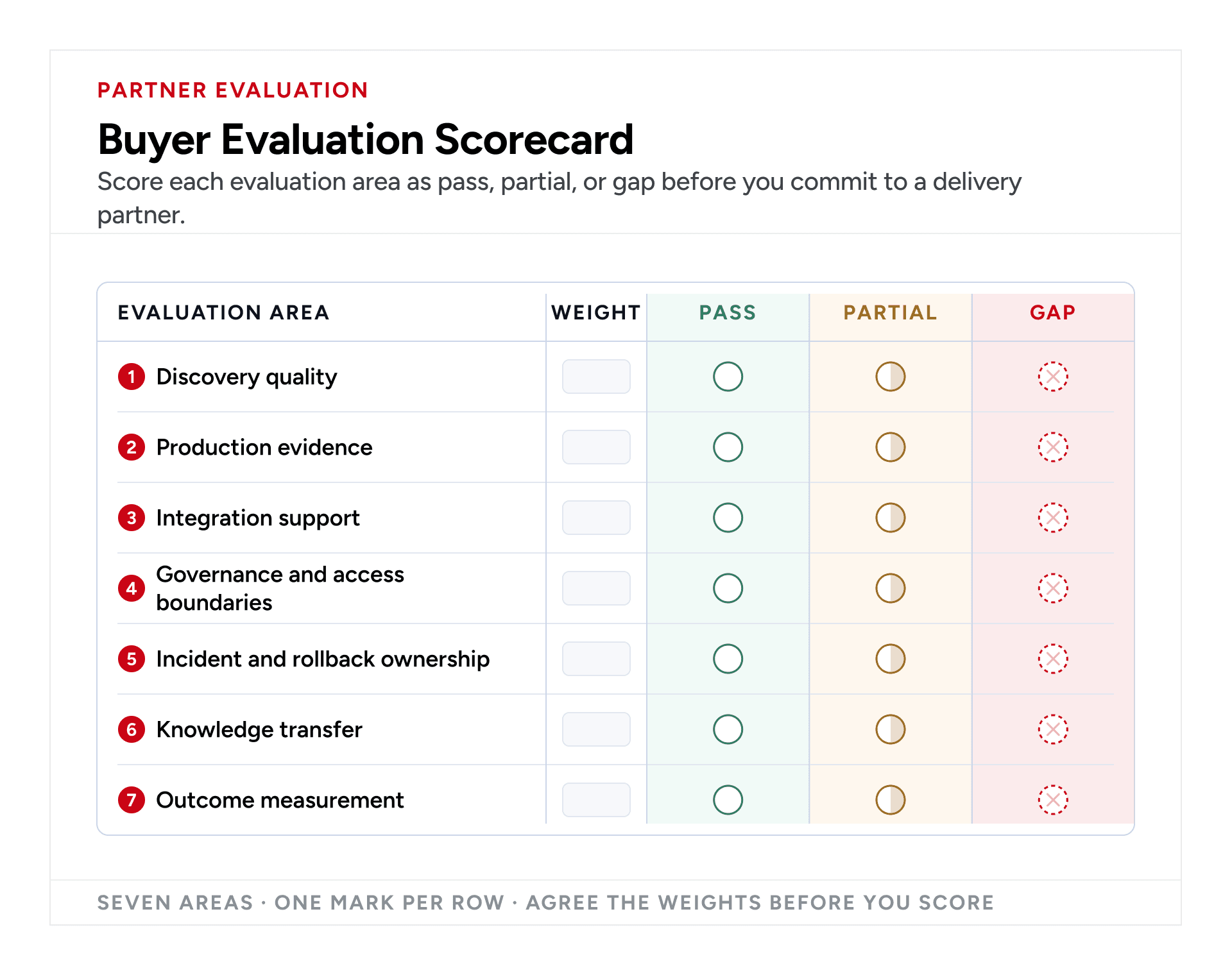 AI engineering partner scorecard for discovery, production evidence, integration, governance, handover, and outcomes.