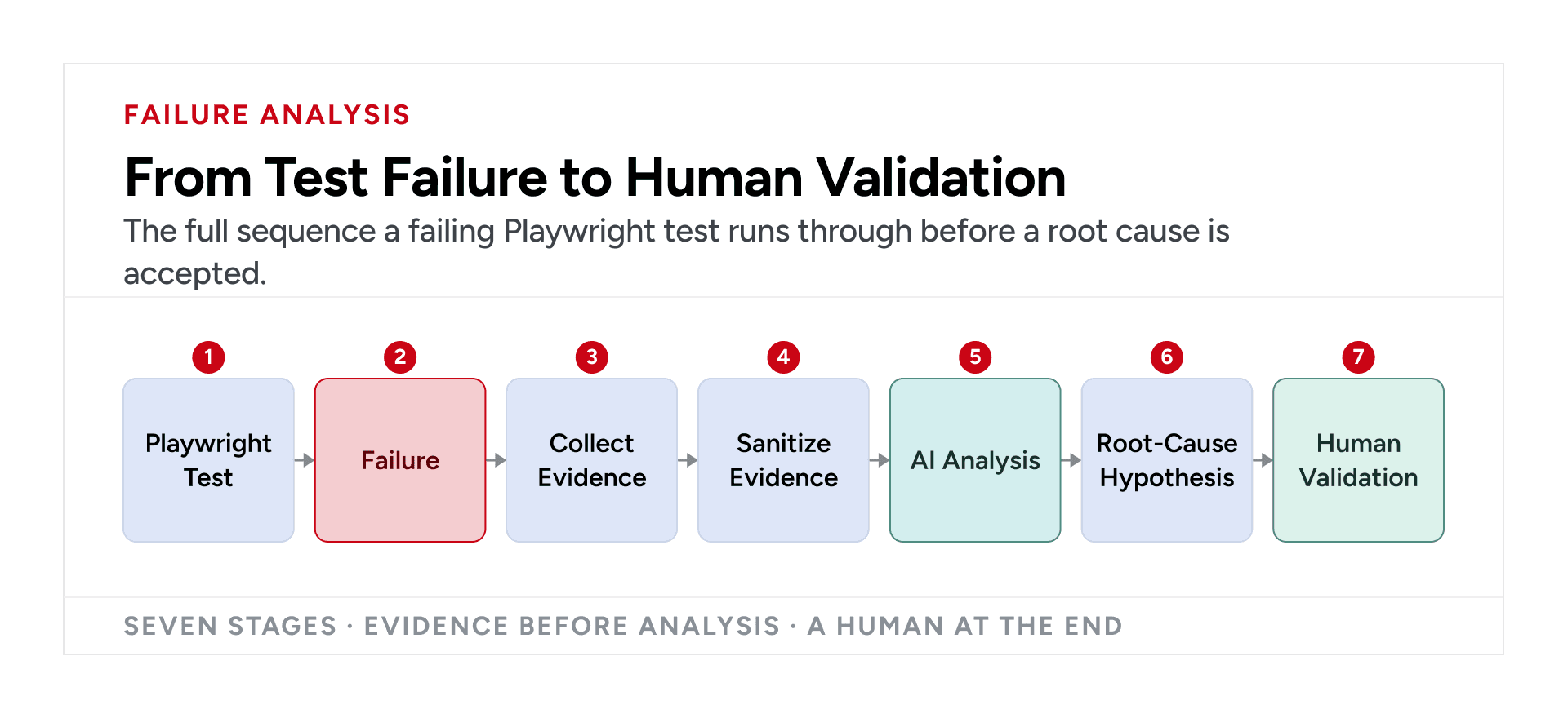 AI-assisted Playwright failure analysis workflow from test failure and evidence collection to sanitization, root-cause analysis, and human validation