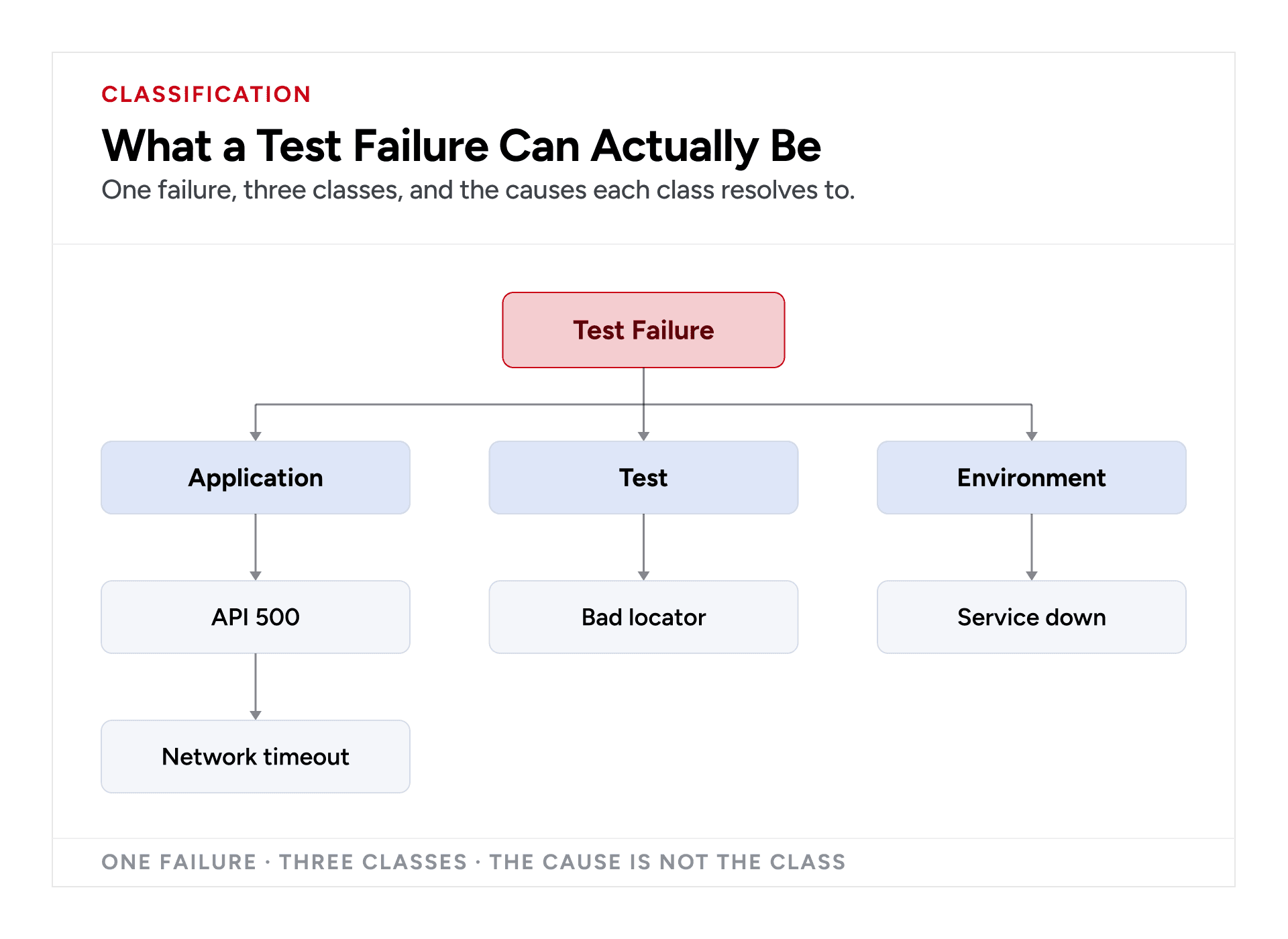 Playwright test failure causes across application, test, network, and environment layers